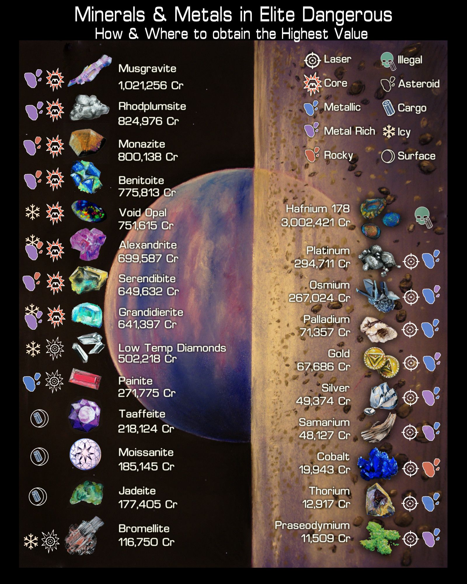 a chart with chalk drawings of minerals and metals on. there is information on where they're found and how to get them in Elite Dangerous. the background is another chalk drawing of an asteroid ring round a  purple planet.