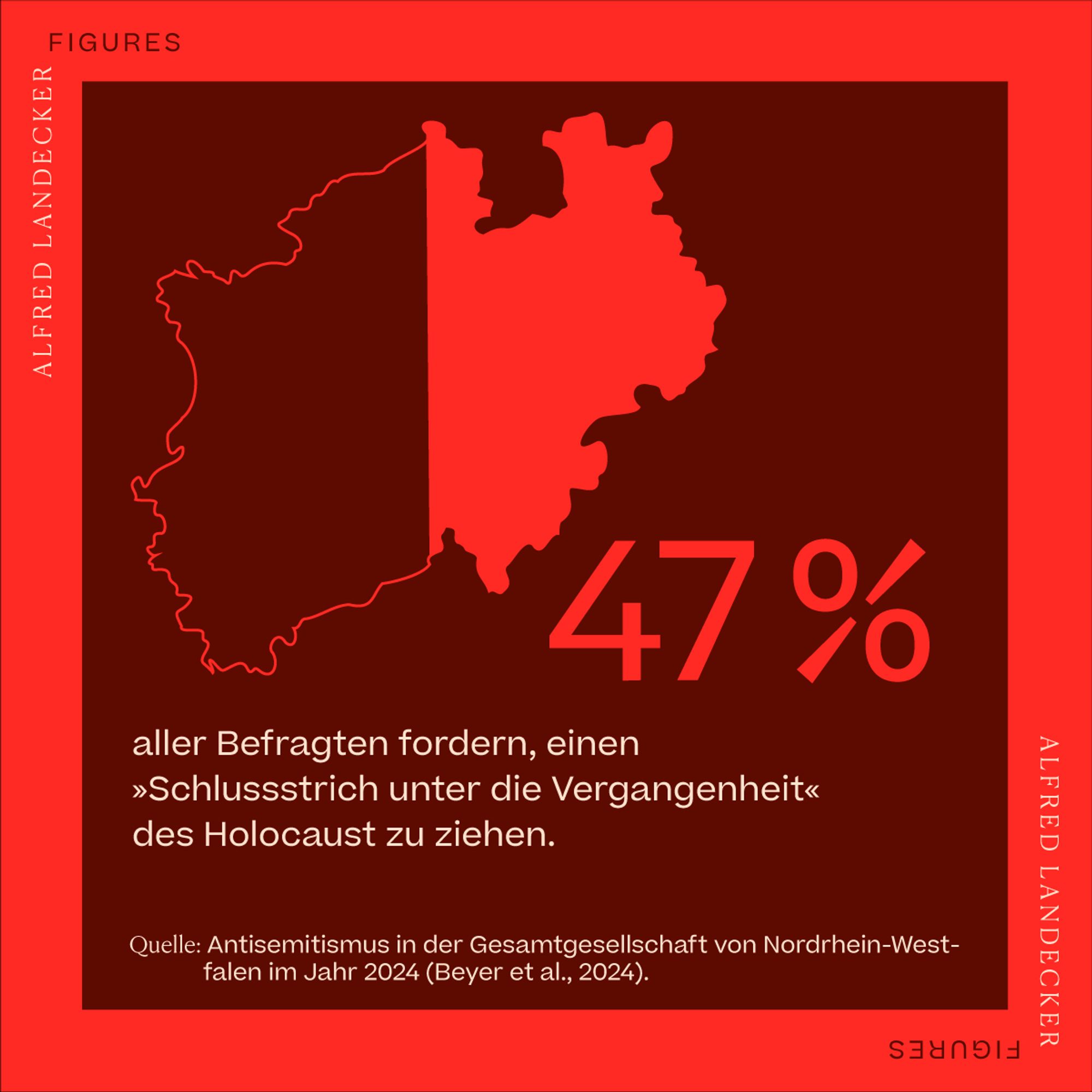 47% aller Befragten fordern, einen "Schlussstrich unter die Vergangenheit" des Holocaust zu ziehen. 

Quelle: Antisemitismus in der Gesamtgesellschaft von Nordreihn-Westfalen im Jahr 2024 (Beyer et al., 2024)