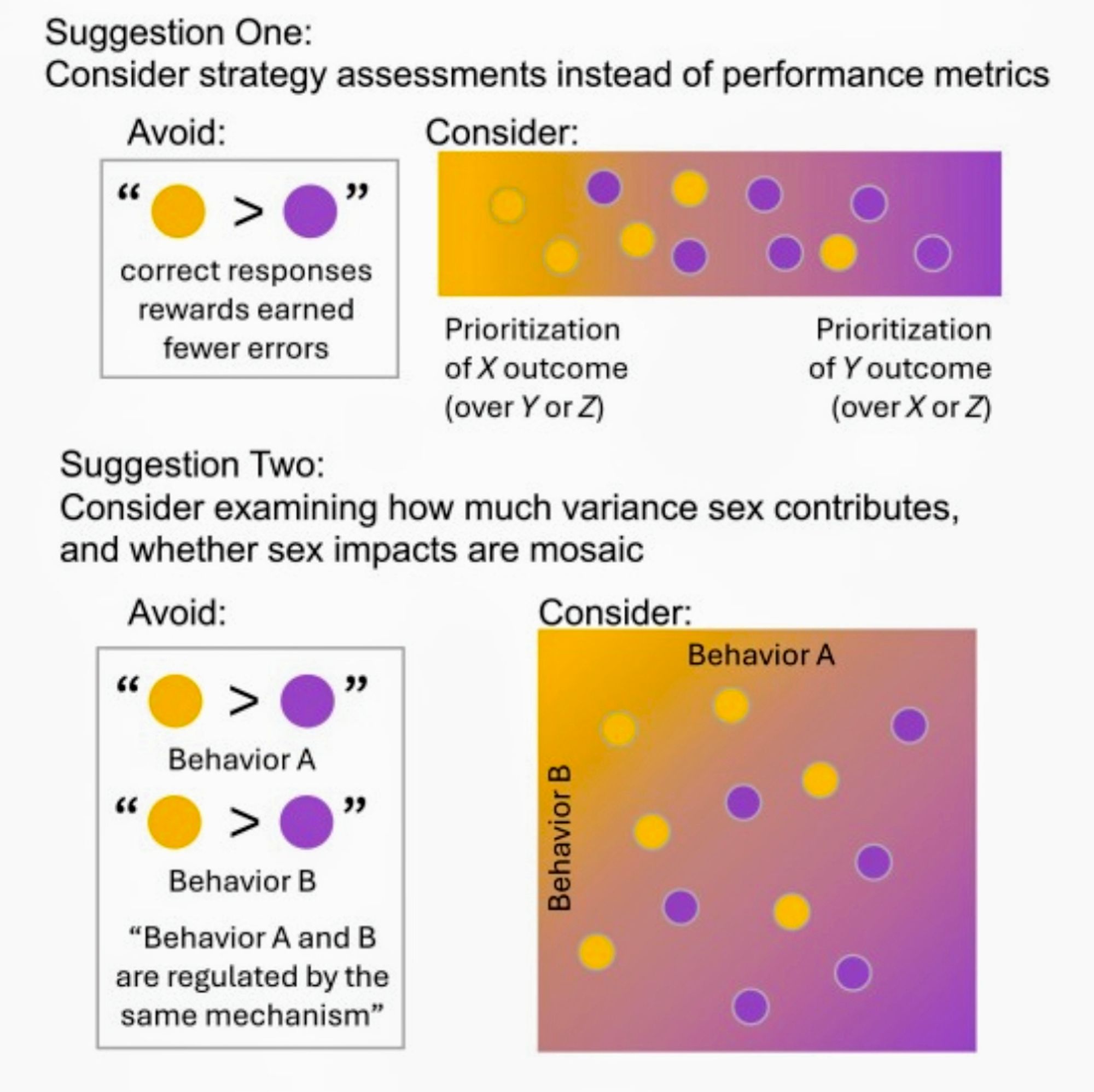 Figure from our paper about nonbinary interpretations of sex differences in cognition, describing two suggestions. First, consider assessing strategies instead of performance, and second, consider whether sex impacts are variable and mosaic