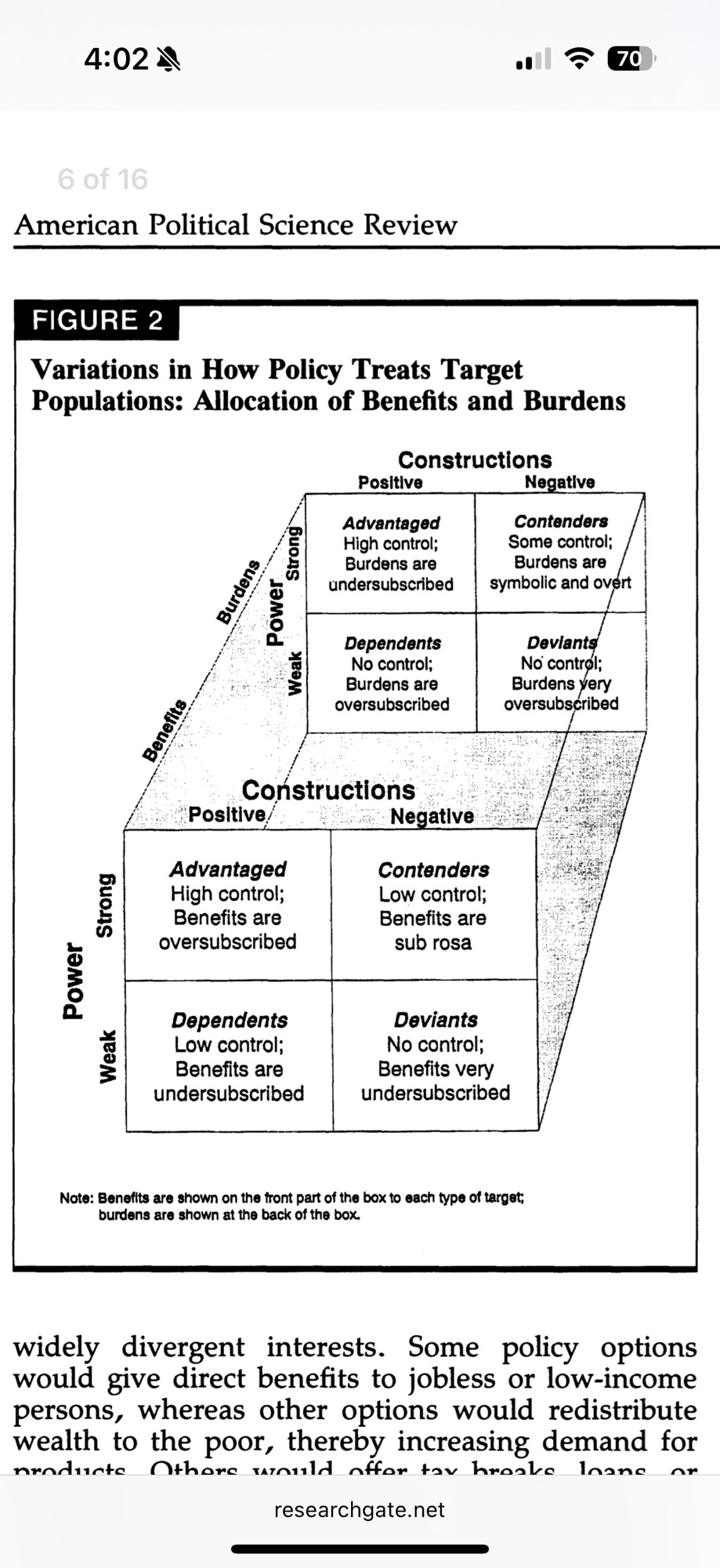 A diagram from the paper “Social Constructions of Target Populations”. It’s is labelled “Figure 2: Variations in how policy treats target populations: allocation of benefits and burdens. The figure shows a cube that illustrates three dimensions of this question. The first dimension is power (weak vs strong). The second is constructions (positive vs negative). The third is benefits vs burdens. The advantaged group (those with positive social construction and power) have high control of the policy agenda. Benefits are oversubscribed and burdens are undersubscribed in this group. The contender group (those with negative social constructions but who have power) have low control. Benefits are sub rosa and burdens are symbolic and overt in this group. The dependent group (those with positive social construction but who lack power) have low control. Benefits are undersubscribed and burdens are oversubscribed in this group. The deviant group (those with negative social constructions and who lack power) have no control. Benefits are very undersubscribed and burdens are very oversubscribed in this group. 