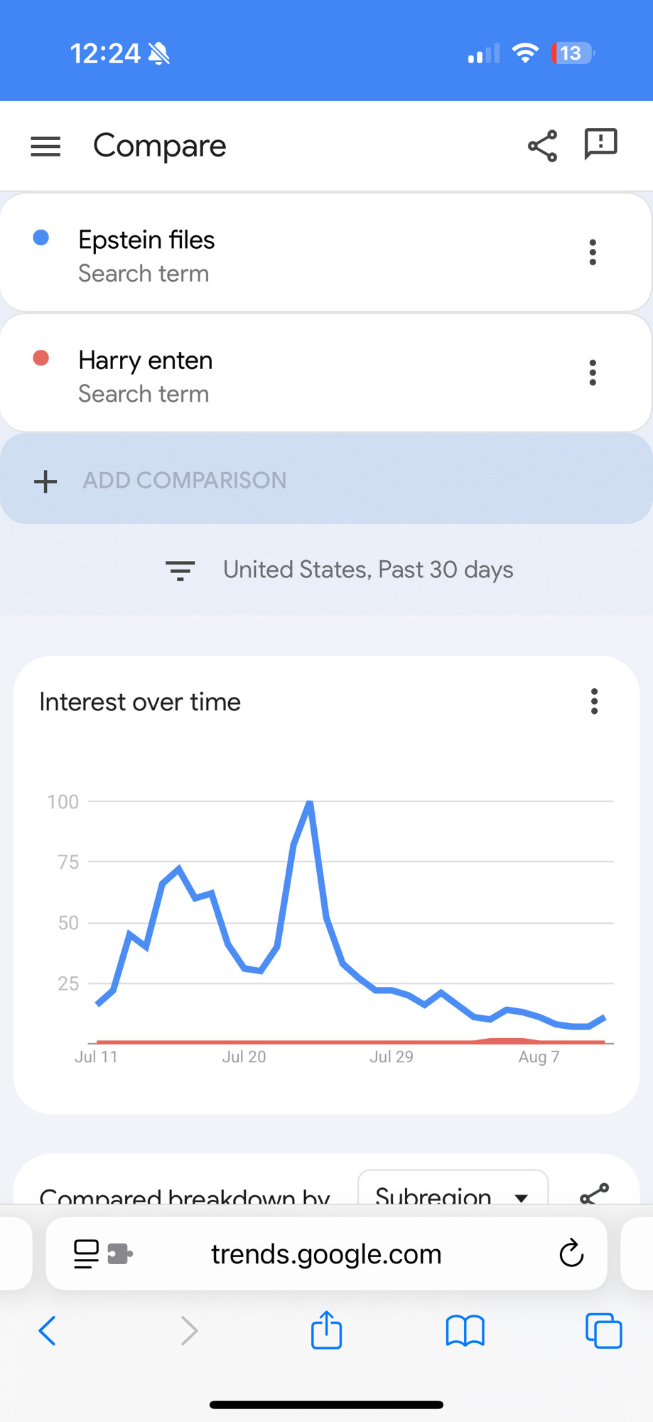 A Google Trends graph comparing the search interest in the two terms “Epstein files” and “Harry Enten” in the U.S. over the past 30 days. The line on the top is for the Epstein-related search term. Interest peaked around July 24 and has decreased mostly steadily since then. It is, at all times, higher than the line depicting search interest in Harry Enten. 