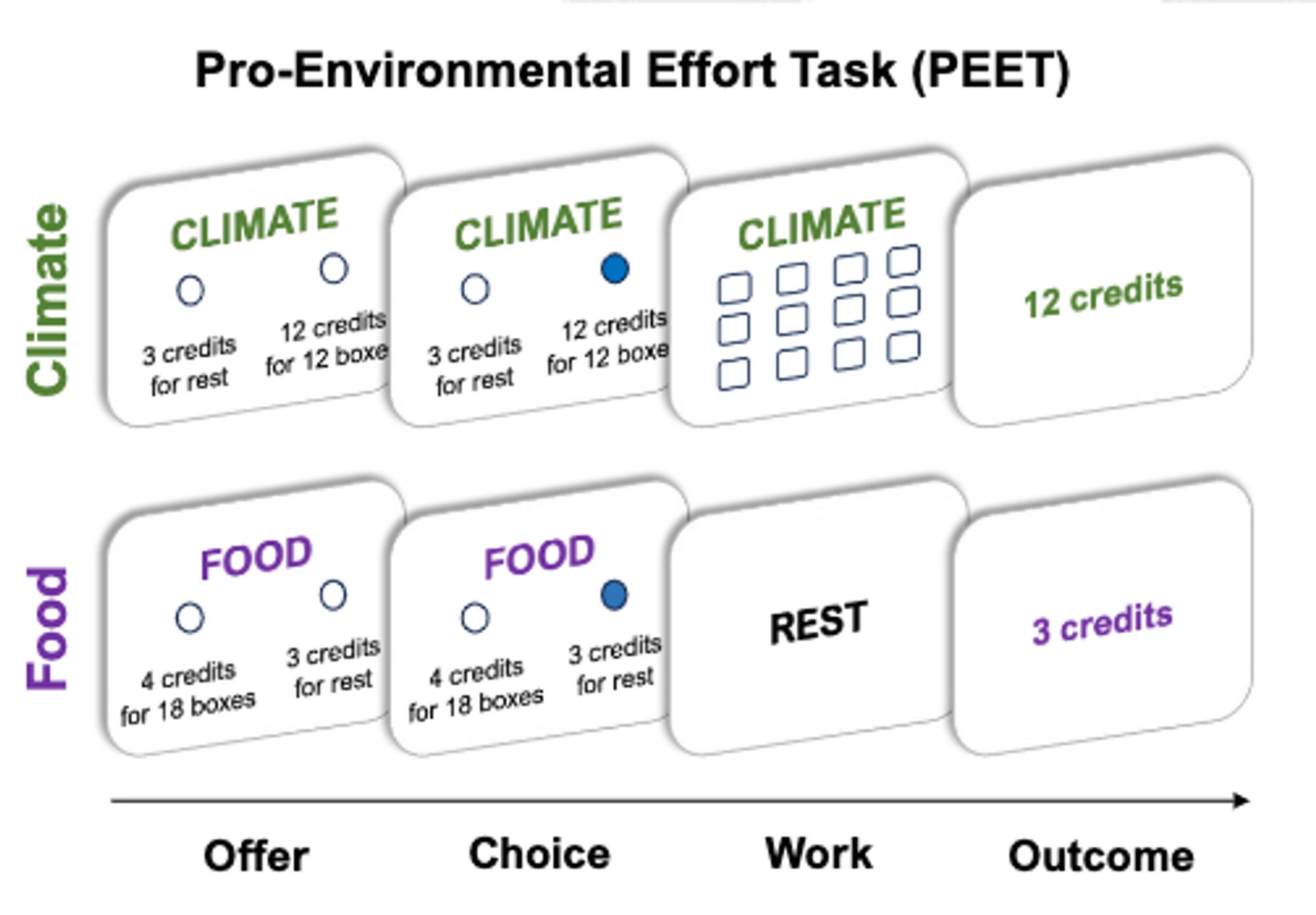 Diagram of experimental task where participants choose between resting for 3 credits or working by clicking boxes to earn more credits for a climate charity or food charity