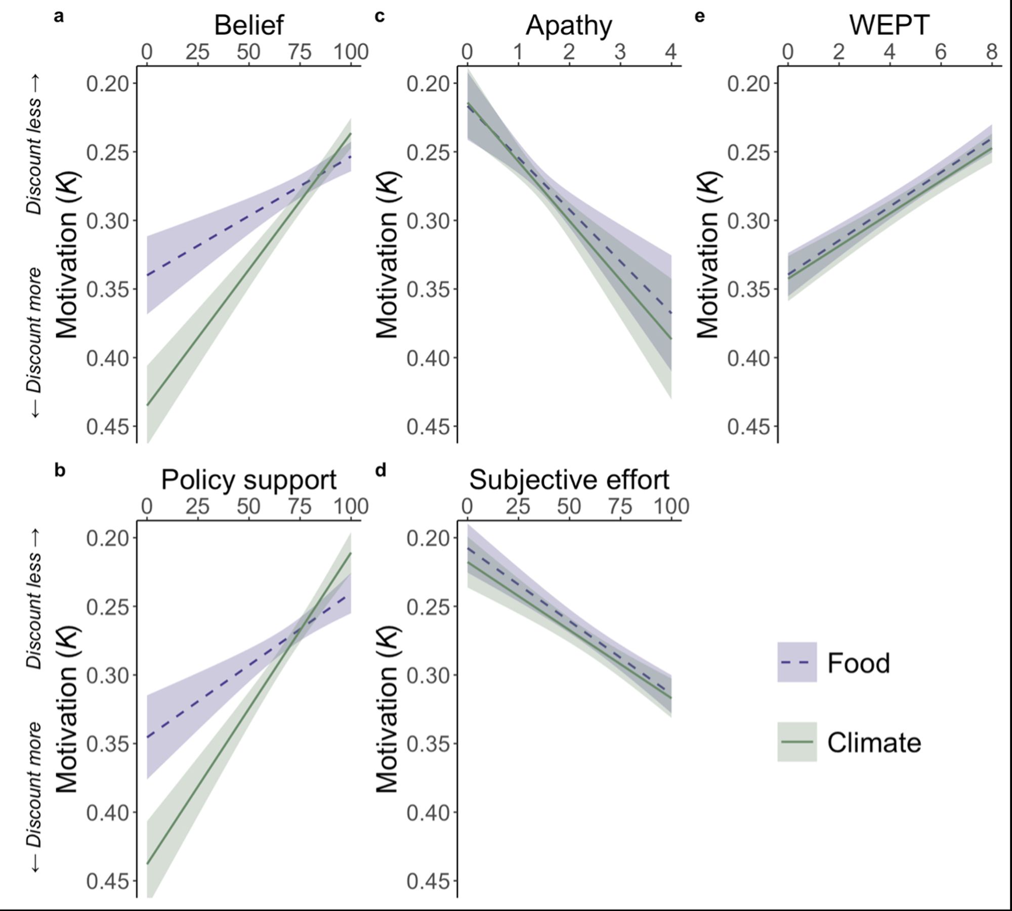 Graphs show the correlations described in the post between motivation for food and climate with belief, policy support, apathy, subjective effort