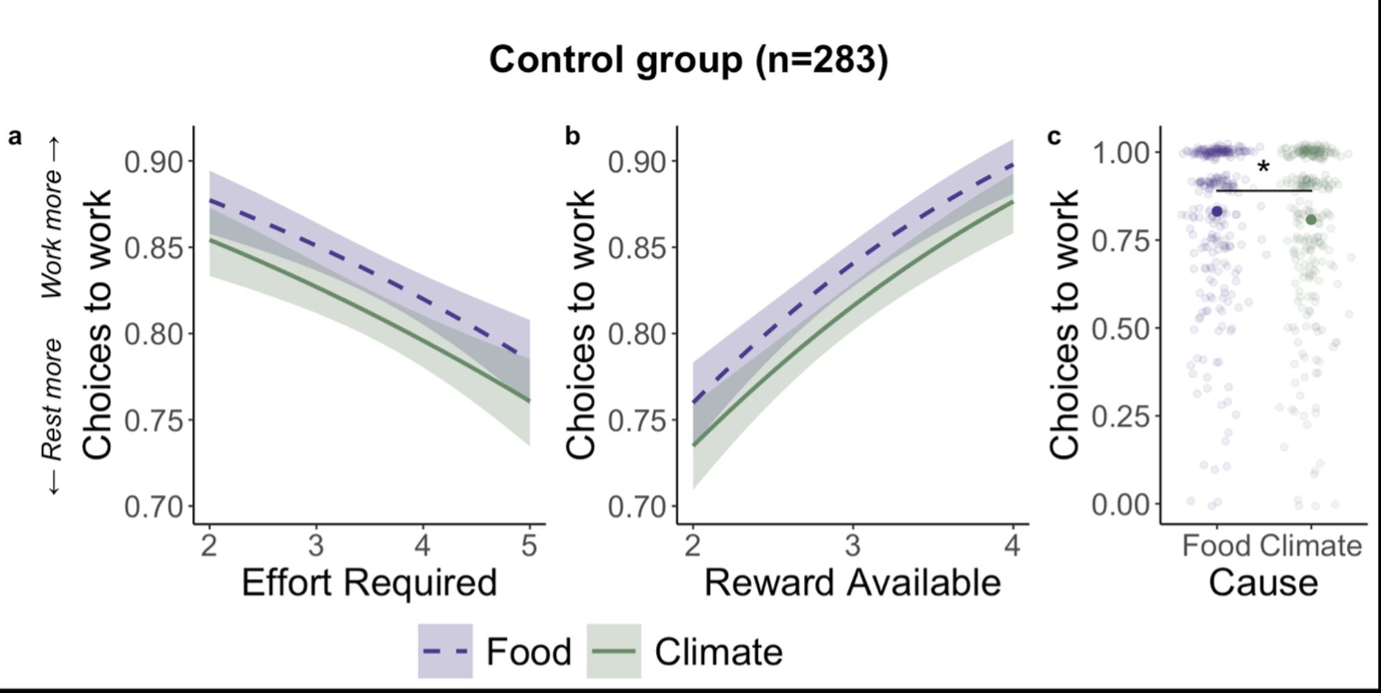 Graphs showing higher willingness to work with lower effort, higher reward, and for food vs. climate in the control group