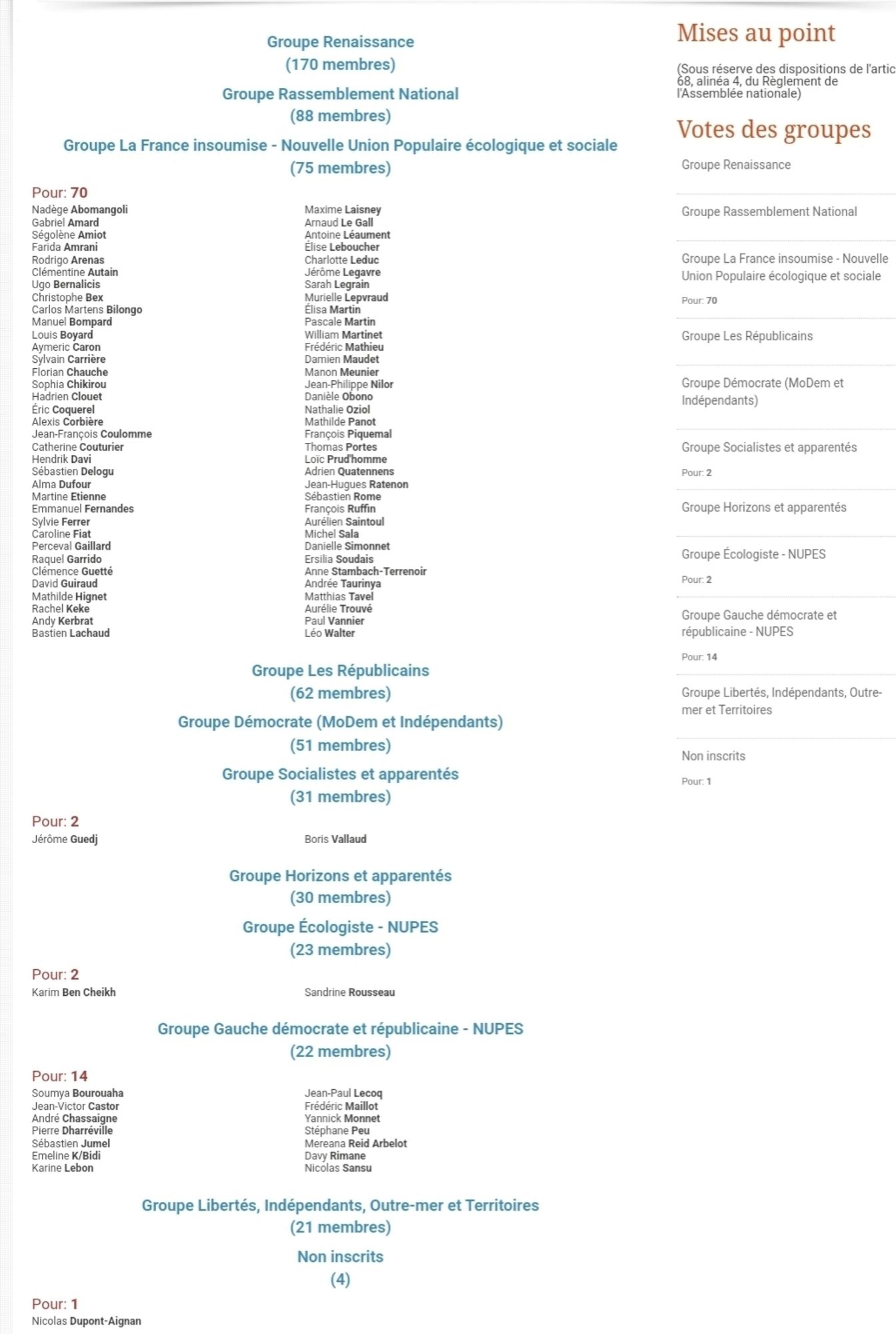 Scrutin motion d'e censure déposée par LFI et votée ce jour. 89 votes pour sur les 289 requis.