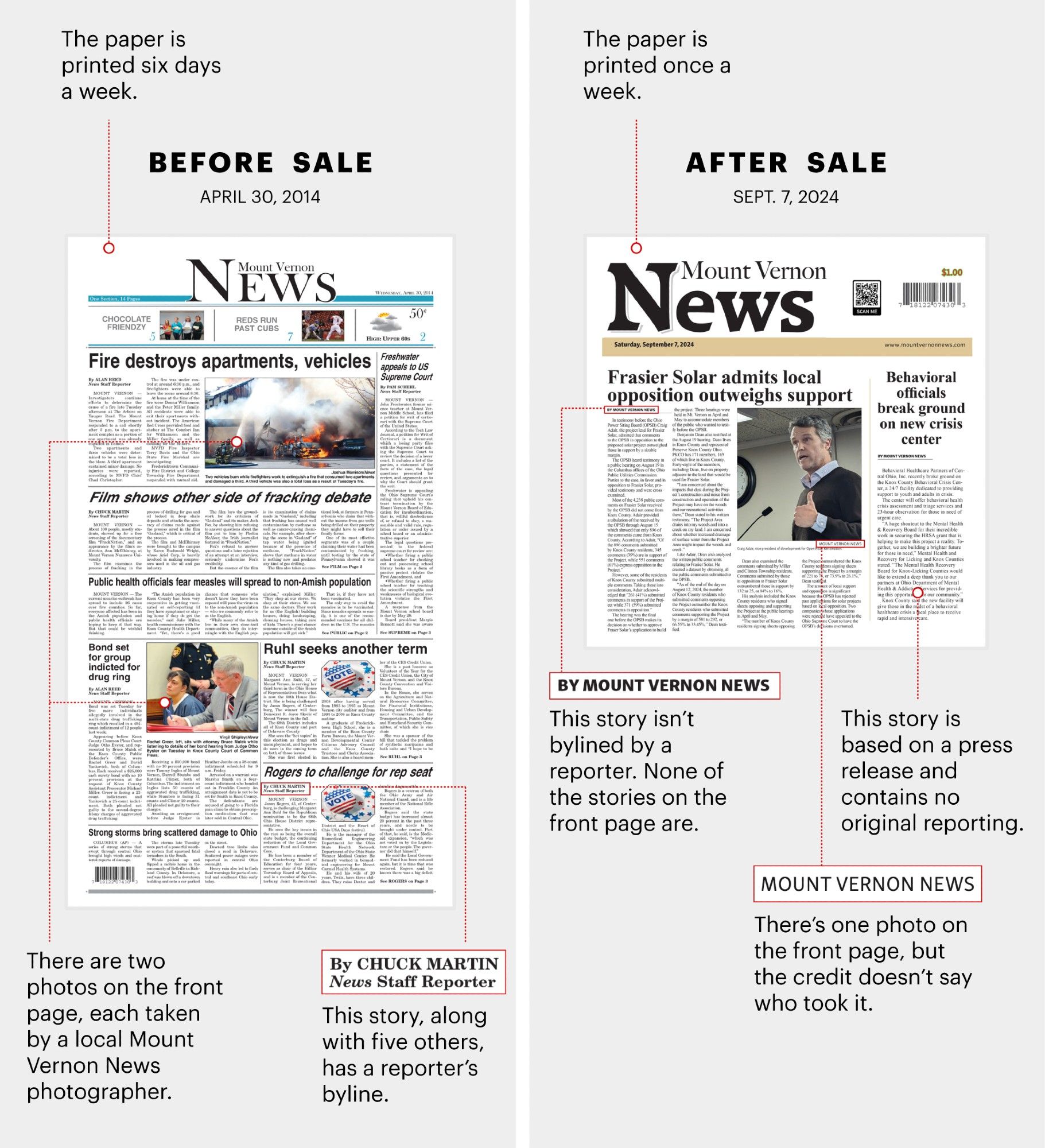 Side-by-side comparison of before and after the Mount Vernon News was sold to Metric Media. On the left, the front page of the paper in April 2014. Arrows and pullouts note that the paper was printed six days a week, that photos were taken by a local photographer, and that reporter’s bylines were visible. On the right, the front page in September 2024. Arrows and pullouts note that the paper is printed once a week, there are no bylines, a story is based on a press release and contains no original reporting, and the one photo on the page has no credit.