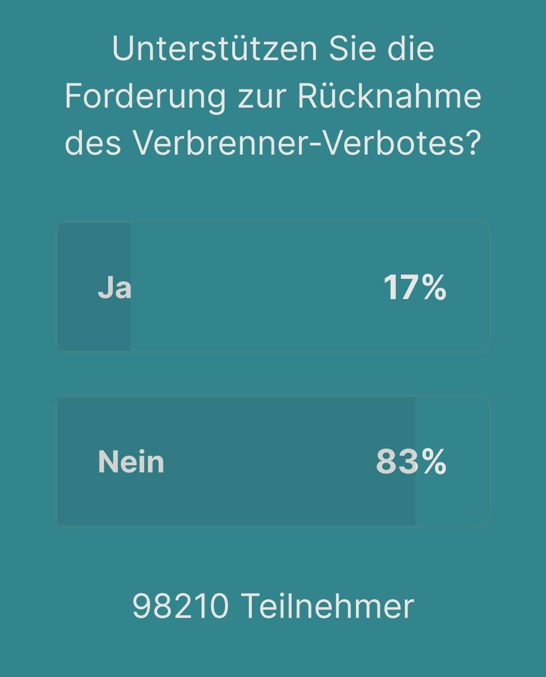 Aktuelles Umfrage-Ergebnis zur Rücknahme des Verbrennerverbotes mit 17% Ja und 83% Nein Stimmen bei 98210 Teilnehmern.