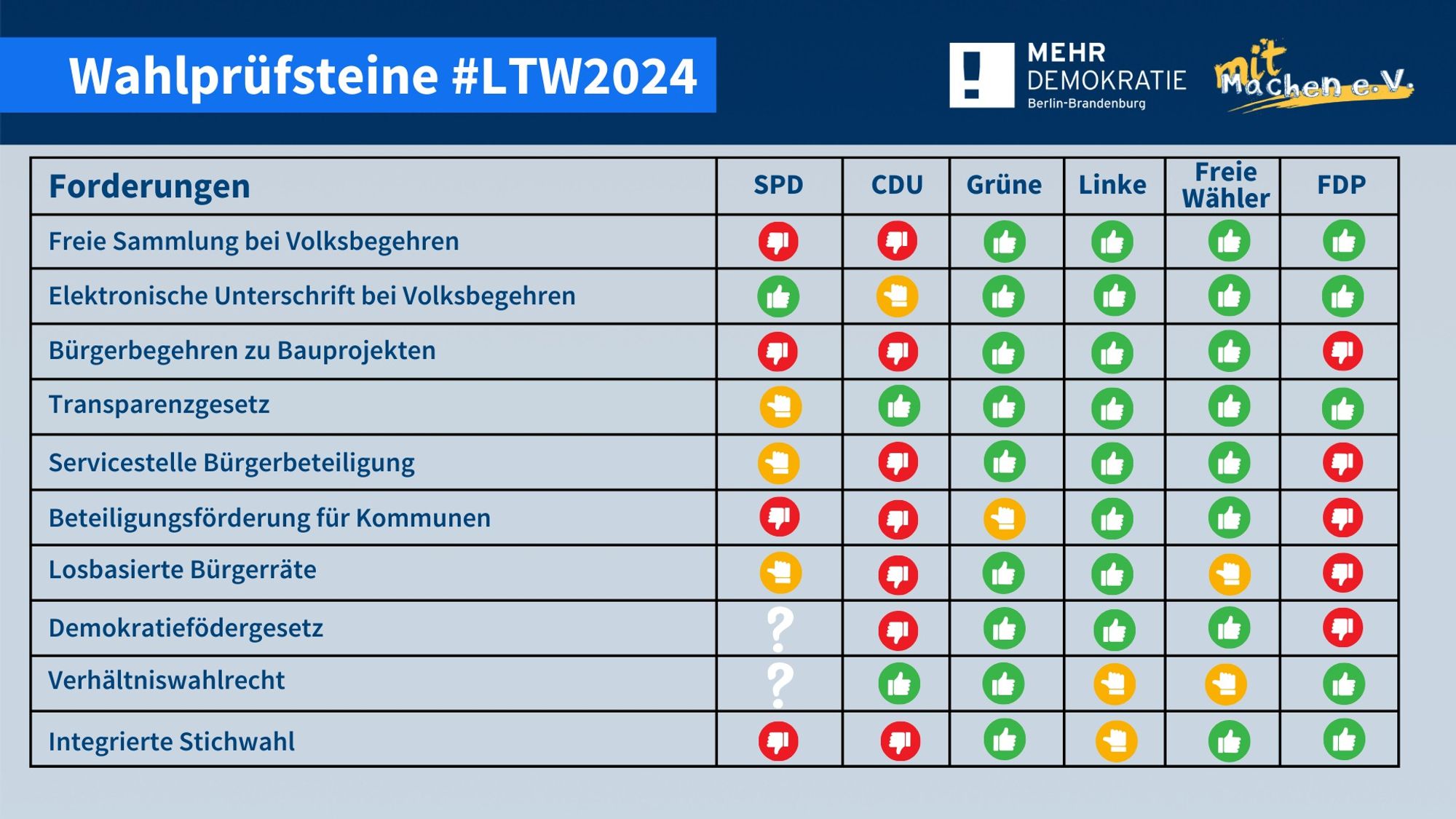 Man sieht eine Übersicht der Antworten der Parteien auf die Wahlprüfsteine von Mehr Demokratie Berlin/Brandenburg und mitMachen e.V. Links stehen zehn Forderungen, rechts sind die Antworten der Parteien dargestellt mit grünen, gelben und roten Handzeichen-Emojis.