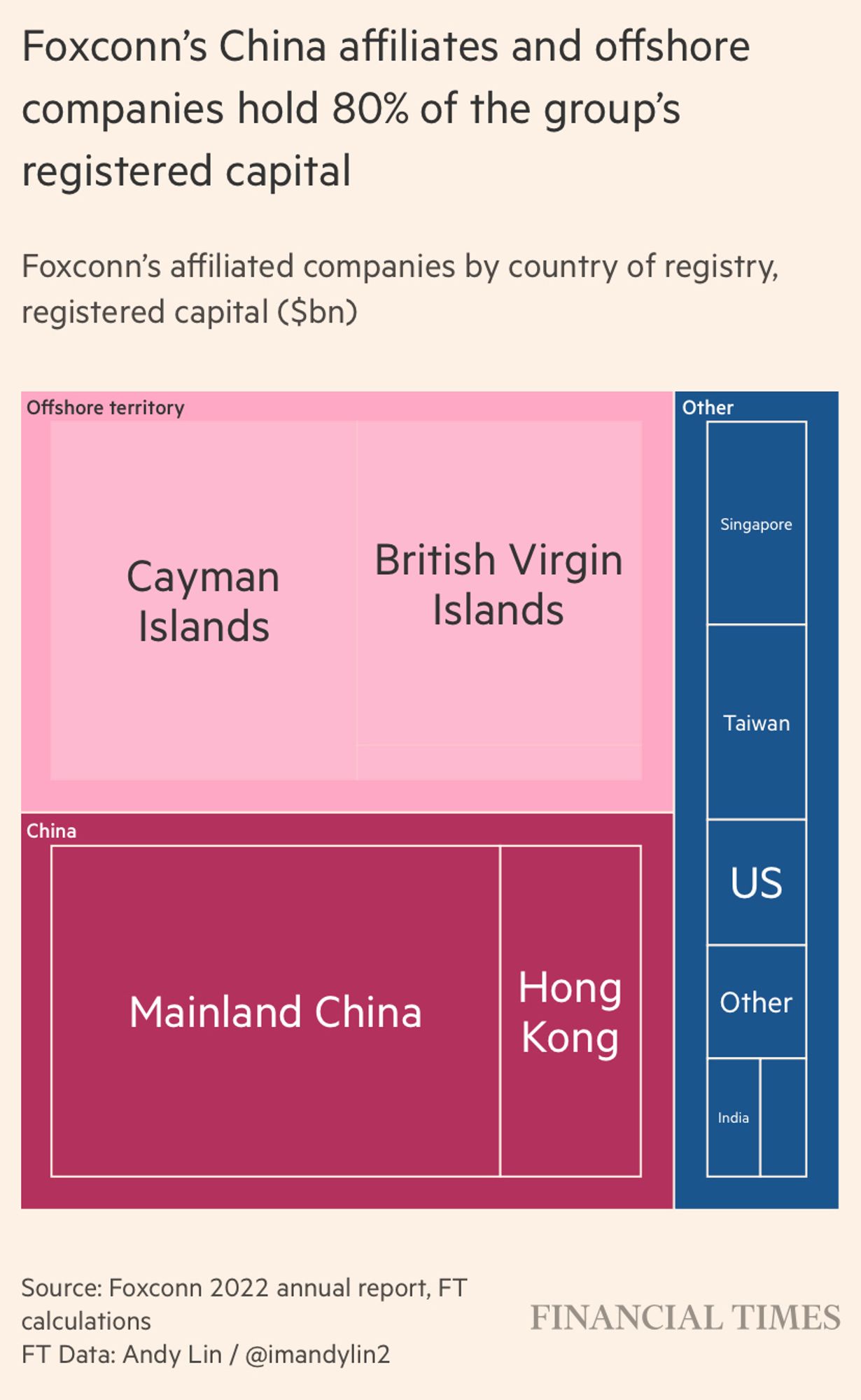 Foxconn’s biggest affiliates outside of China and HK are located in Cayman Island and British Virgin Islands.