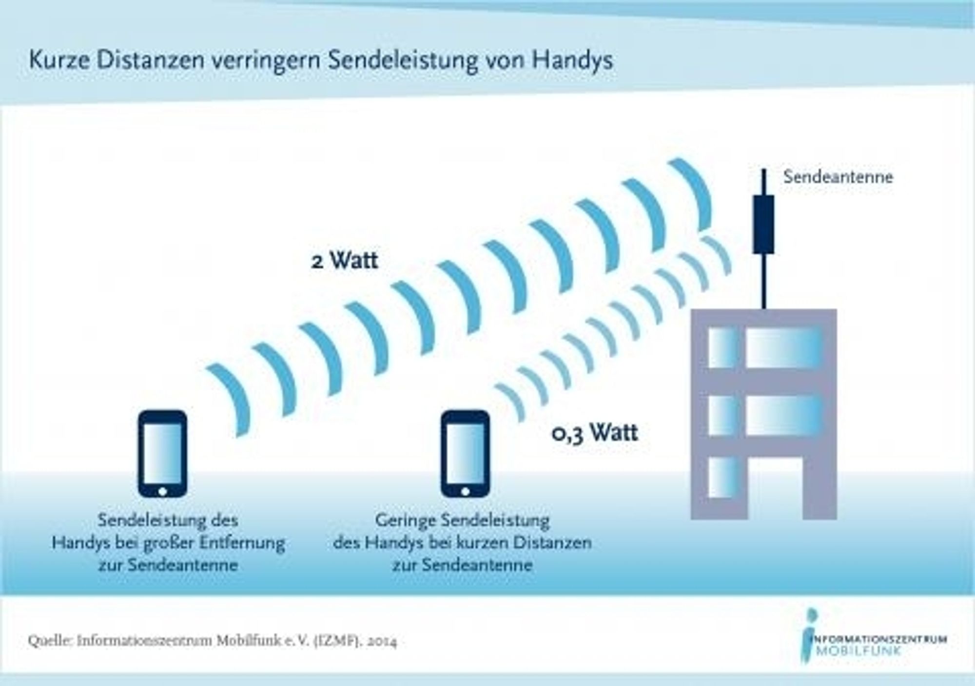 Je kürzer die Entfernung zwischen Funkmast und Handy desto geringer die jeweiligen Sendeleistungen, ergo weniger Strahlung am Kopf.