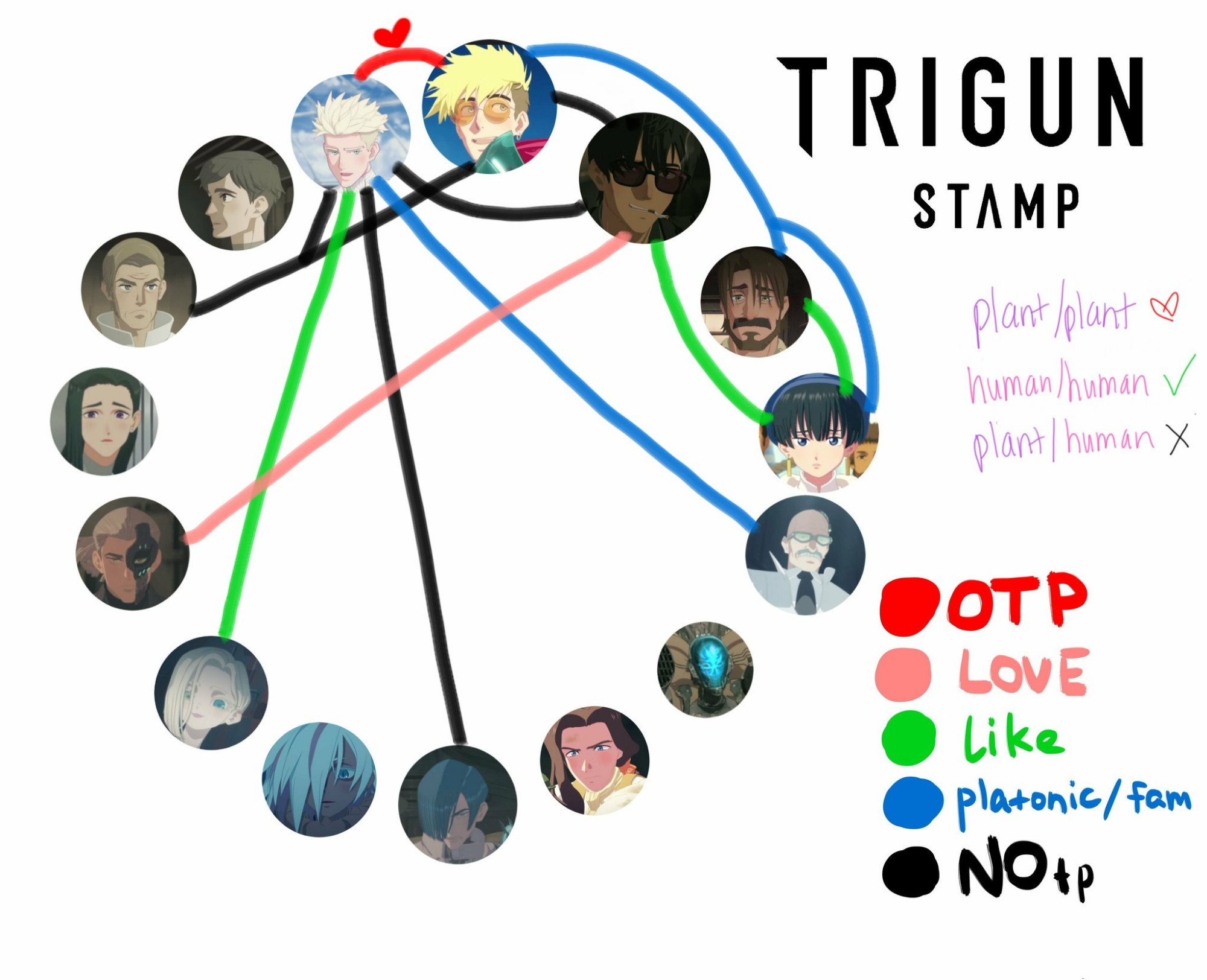 chart with trigun stampede fan pairs that i like:
OTP (red colour) is KV.
Favourite (pink colour) is LW.
Liked (green colour) are KE, WM and RM.
Platonic (blue colour) are Vash with Wolfwood, Meryl or Roberto, and Knives with Conrad.
NOTP (black colour) is KLK, WVW, KWK, Brad/Vash, Brad/Kni, Conrad/Kni.