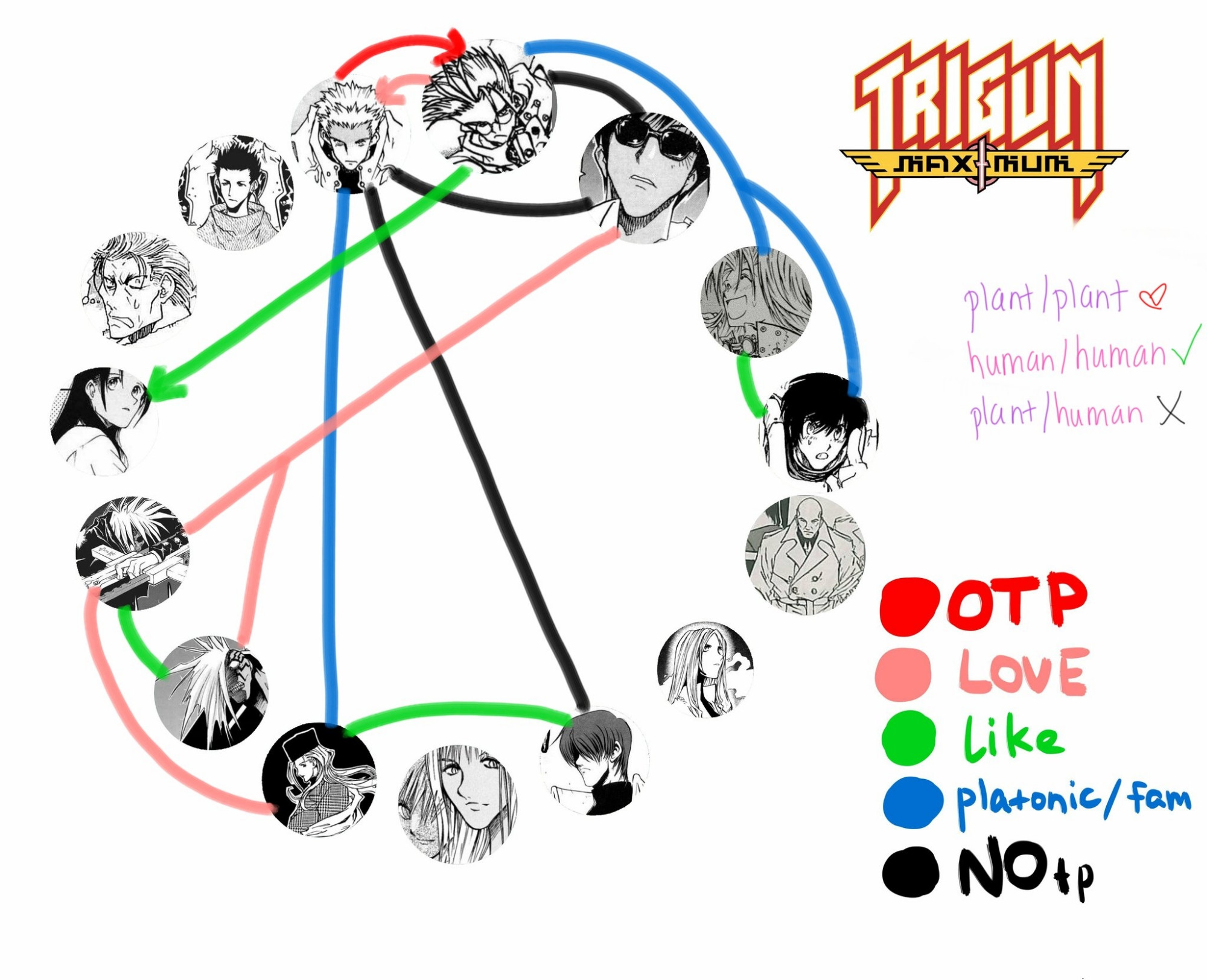 chart with trigun maximum fan pairs that i like:
OTP (red colour) is Plantcest (slight difference between Knives and Vash's love).
Favourite (pink colour) is LW, RW and Elen/Liv.
Liked (green colour) are Vash/Rem, MillyMery and ElenGato.
Platonic (blue colour) are Vash with Wolfwood, Meryl or Milly, and Knives with Elendira.
NOTP (black colour) is KLK, WVW and KWK.