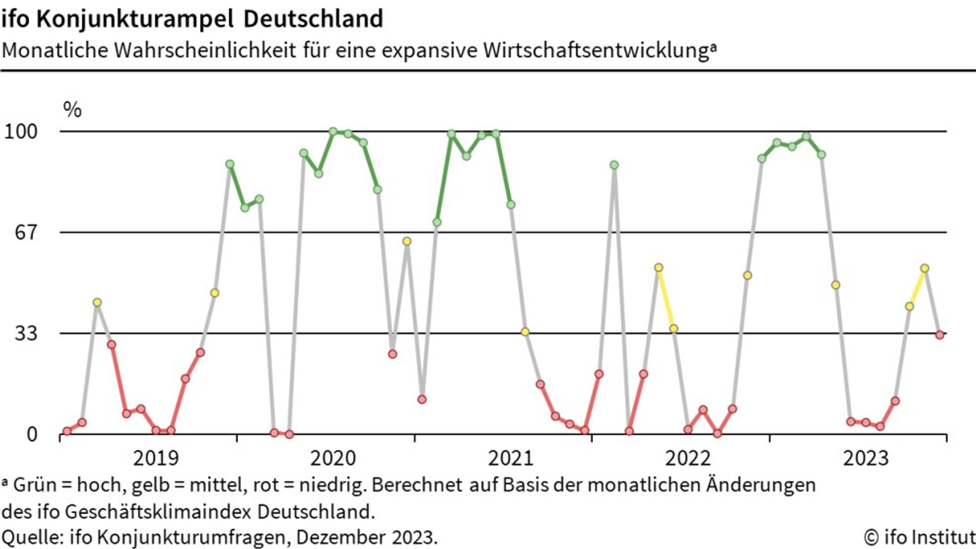 ifo-Konjunkturampel 2019-2023. Stetes Auf und Ab.