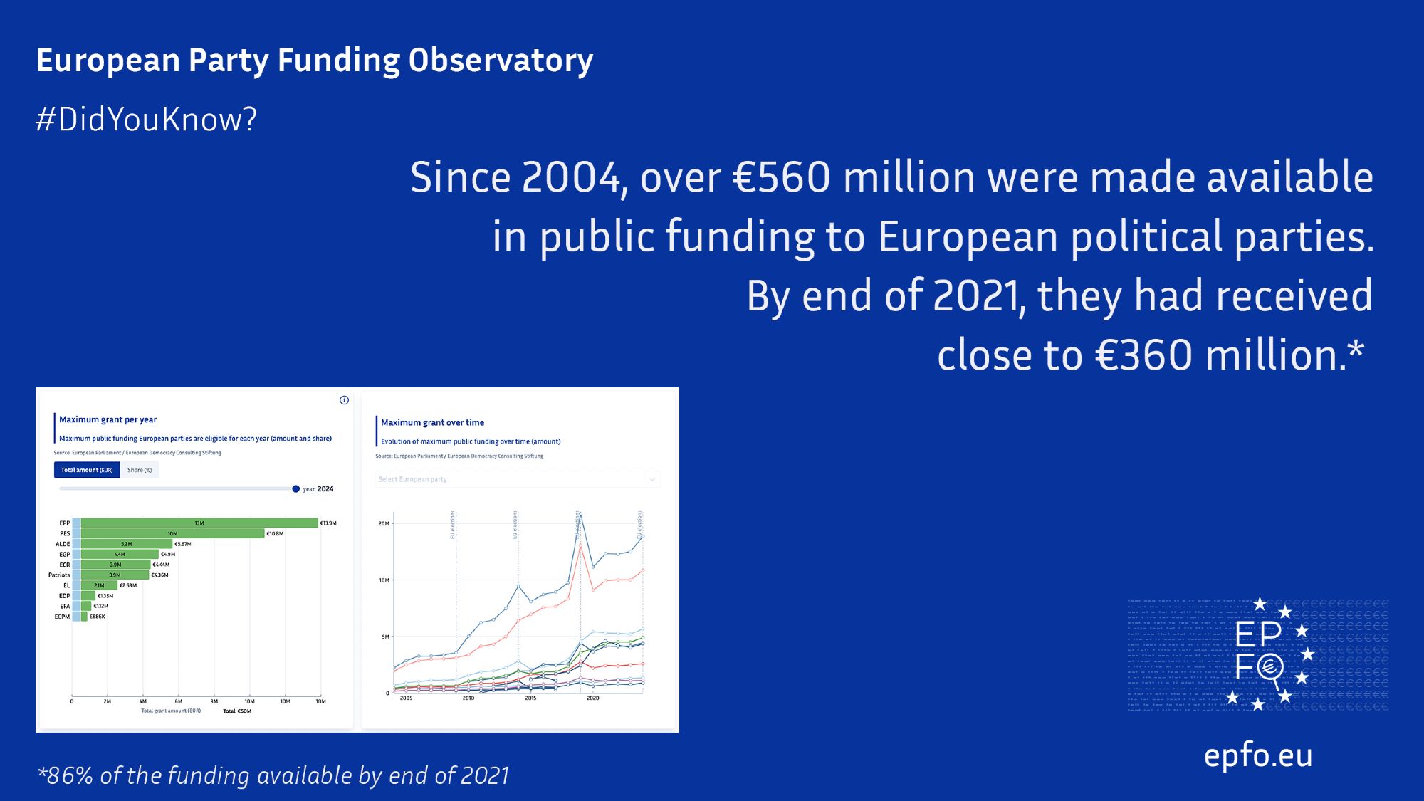 ✅ Fun fact: between 2004 and 2024, over €560 million of tax-payers' money was made available to #europeanparties in EU public funding. By 2021, they had received close to €360 million.

Plus another €180 million received by European political foundations.

@EDC_eudemocracy #epfo epfo.eu