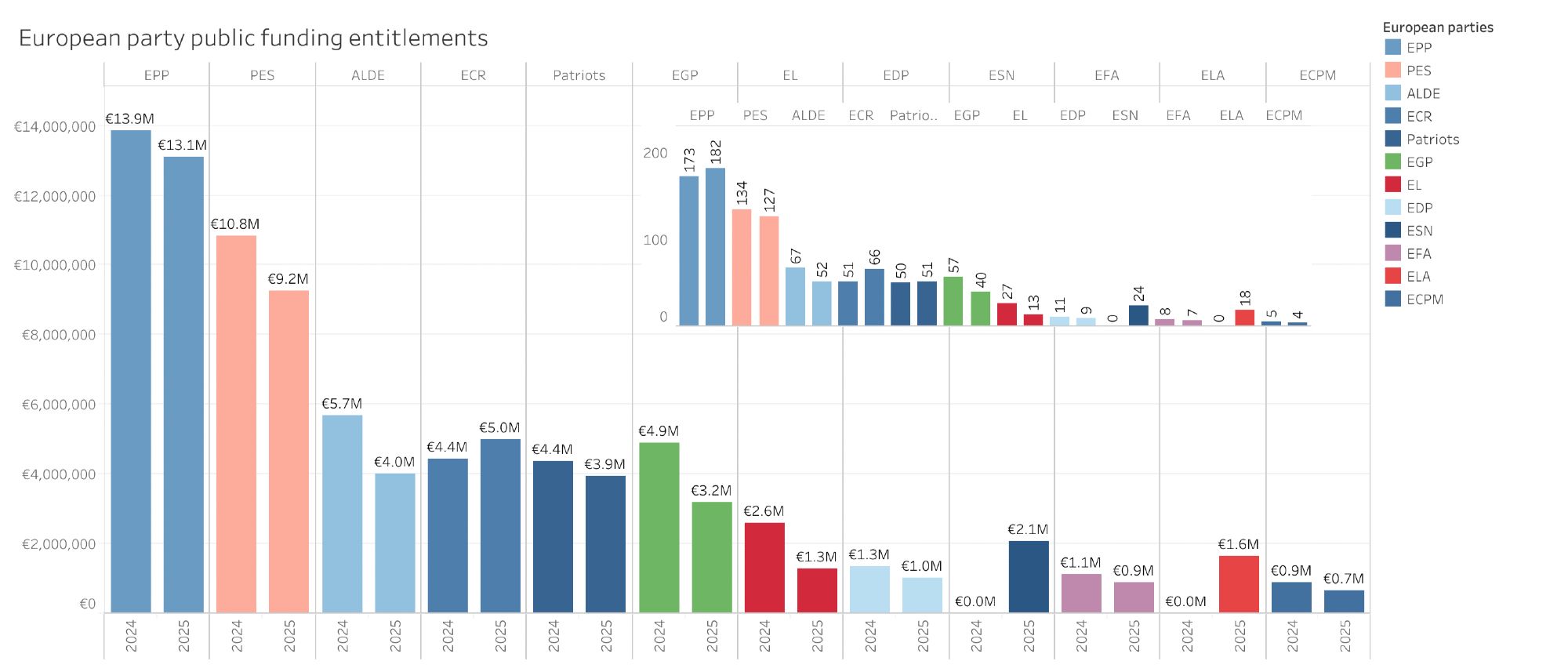 Two new political alliances are seeking to register as #europeanparties with the APPF. Assuming they are successful and their numbers of MEPs hold up, here is what the public funding of European parties could look like for 2025, compared to 2024. 1/4

https://public.tableau.com/app/profile/eudemocracy/viz/Europeanpartypublicfunding2024-2025/Evolutionofpublicfundingentitlements