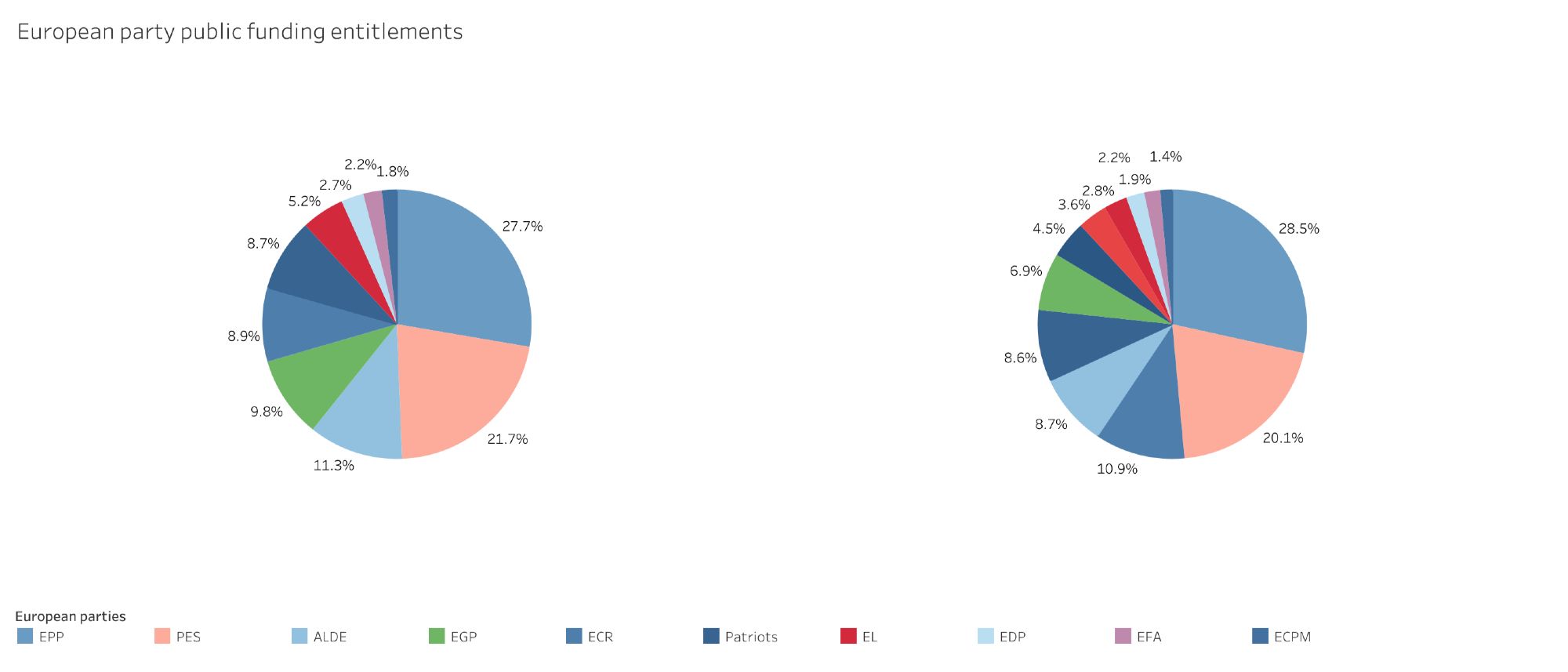 In terms of shares, the EPP and PES remain stable, while ALDE and the EGP stumble and make way for (far)right-wing parties. 3/4

https://public.tableau.com/app/profile/eudemocracy/viz/Europeanpartypublicfunding2024-2025/Shareofpublicfundingentitlements