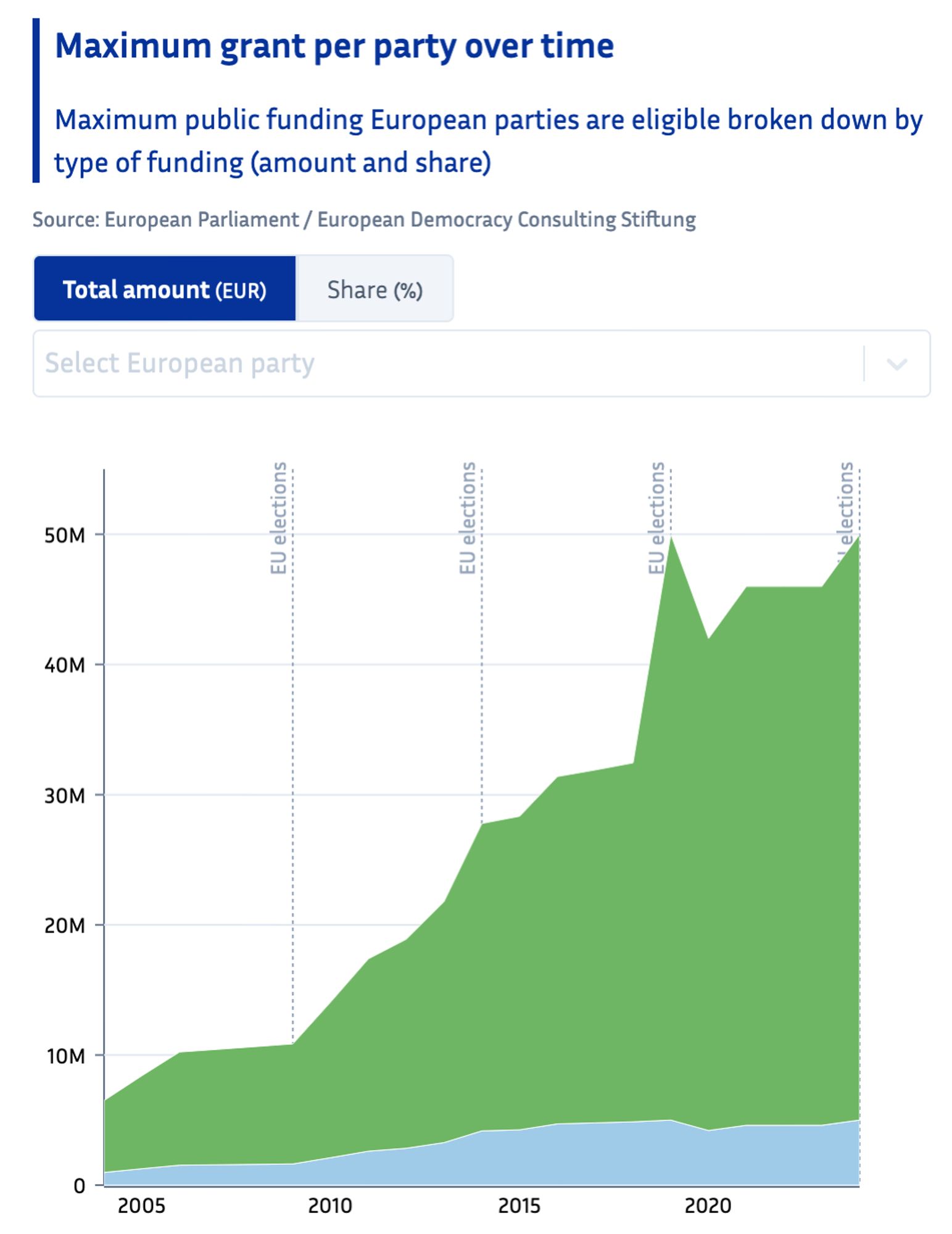 Note 2: according to the draft EU budget for 2025, the total amount of public funding allocated to #europeanparties is slated to decrease from €50M down to €46M, breaking on a continuous 20-year-old trend, Brexit aside -- source: epfo.eu.
https://eur-lex.europa.eu/budget/data/DB/2025/en/SEC01.pdf#page=60