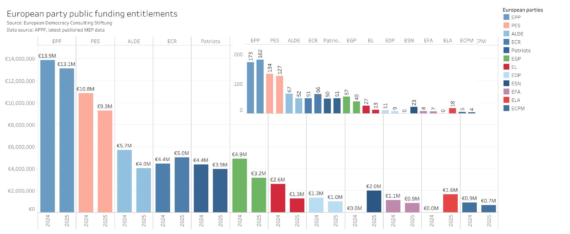 European public funding projections for 2025, based on latest MEP data published by the @APPF_EU following the registration of the ESN.
https://public.tableau.com/app/profile/eudemocracy/viz/Europeanpartypublicfunding2024-2025/Evolutionofpublicfundingentitlements