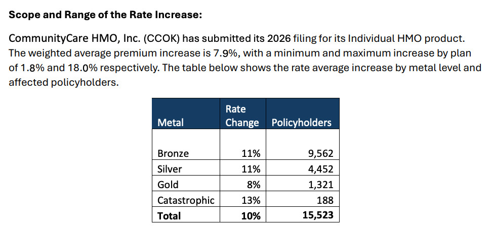 CommunityCare HMO, Inc. (CCOK) has submitted its 2026 filing for its Individual HMO product.
The weighted average premium increase is 7.9%, with a minimum and maximum increase by plan
of 1.8% and 18.0% respectively. The table below shows the rate average increase by metal level and
affected policyholders.
Metal
Rate
Change Policyholders
Bronze 11% 9,562
Silver 11% 4,452
Gold 8% 1,321
Catastrophic 13% 188
Total 10% 15,523