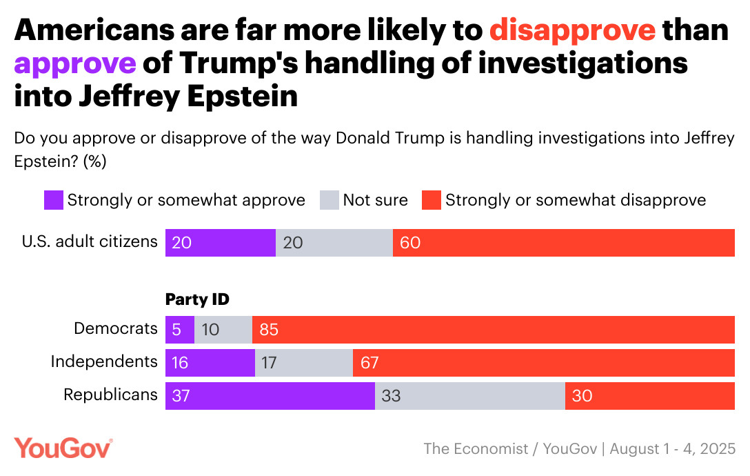 A chart of YouGov polling data with the headline: "Americans are far more likely to disapprove than approve of Trump's handling of  investigations into Jeffrey Epstein
."

The chart's sub-headline is: "Do you approve or disapprove of the way Donald Trump is handling investigations into Jeffrey Epstein? (%)."