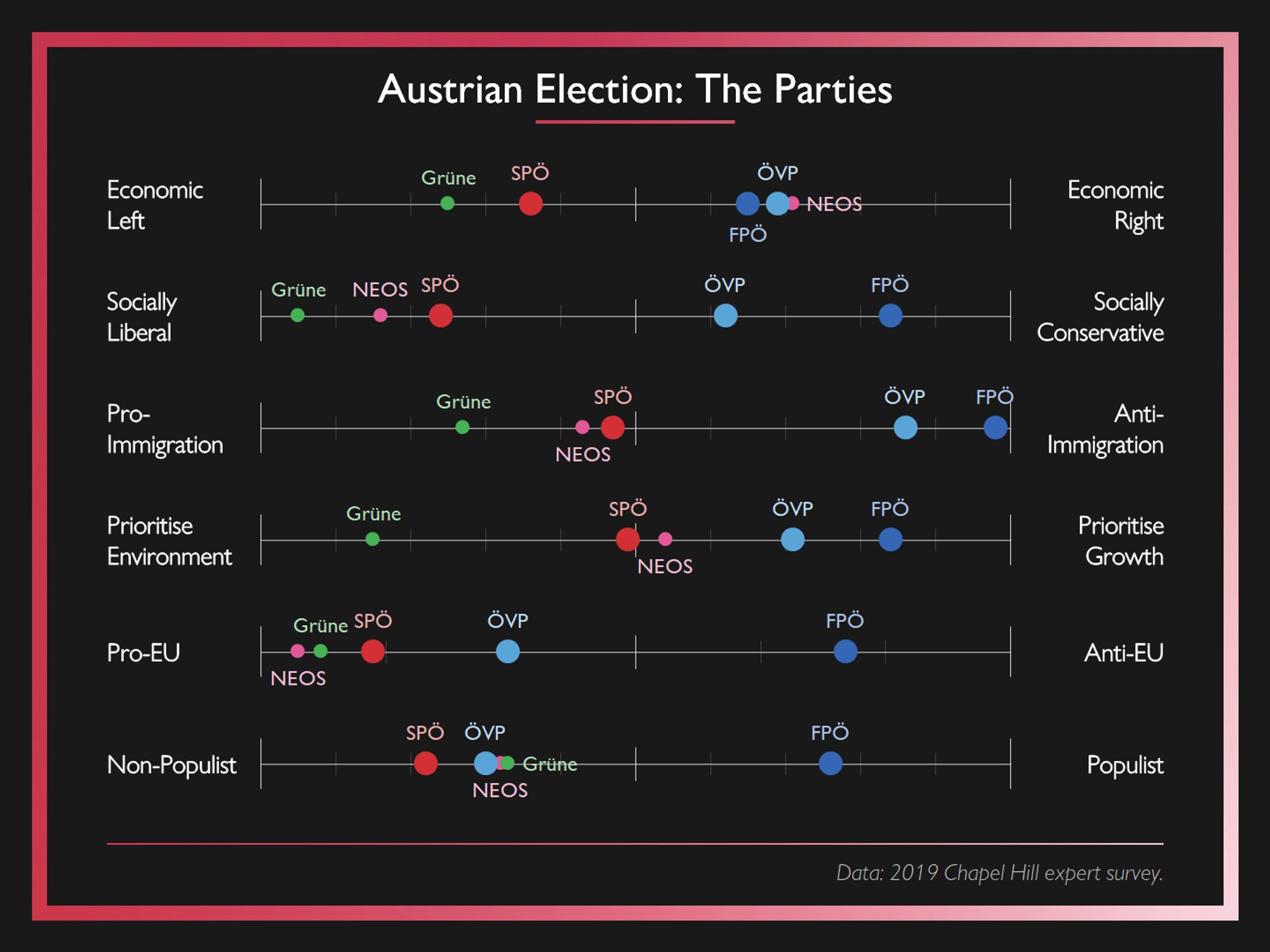 Chart showing the ideological placements of the five main Austrian parties.