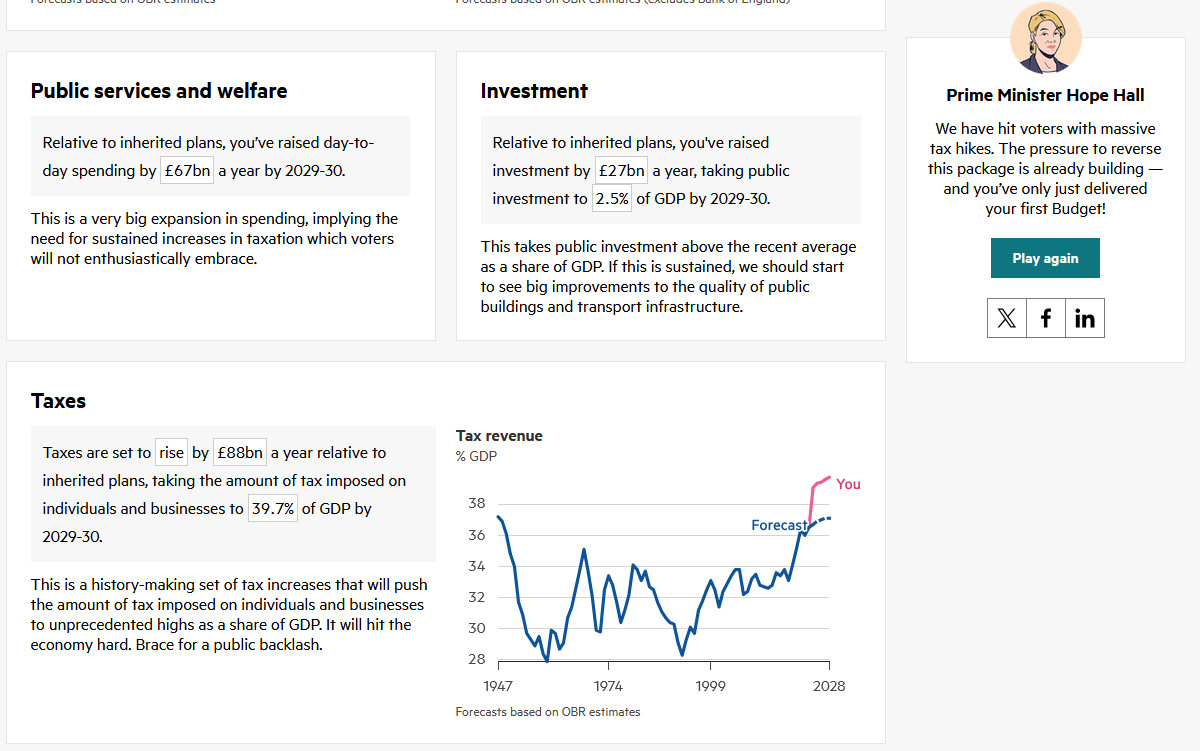 Results of the FT chancellor game. Big increases to public spending, investment, and taxes.