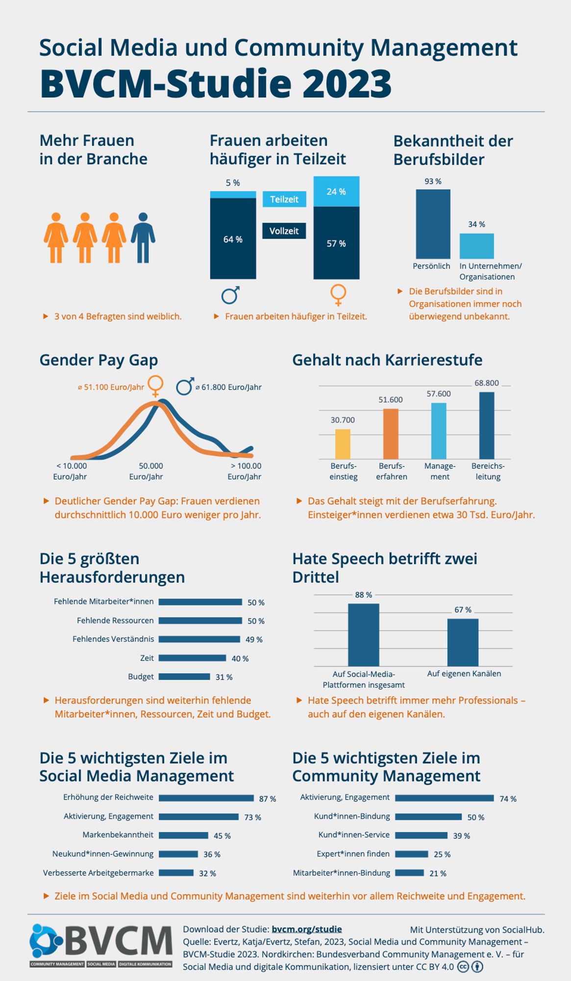 Infografik zur BVCM-Studie. Die zentralen Erkenntnisse sind: 

3 von 4 Befragten sind weiblich.
Die Unterschiede in den Berufsbildern sind bei Unternehmen und Organisationen immer noch weitgehend unbekannt.
Frauen arbeiten deutlich häufiger in Teilzeit als Männer.
Der Gender Pay Gap wird deutlich sichtbar.
Das Gehalt steigt mit der Berufserfahrung. Einsteiger*innen verdienen etwa 30 Tsd. Euro pro Jahr.
Die größten Herausforderungen sind mangelnde Mitarbeiter*innen, Ressourcen, Zeit und Budget.
Hate Speech betrifft immer mehr Professionals – auch auf den eigenen Kanälen.
Ziele im Social Media und Community Management sind weiterhin vor allem Reichweite und Engagement.