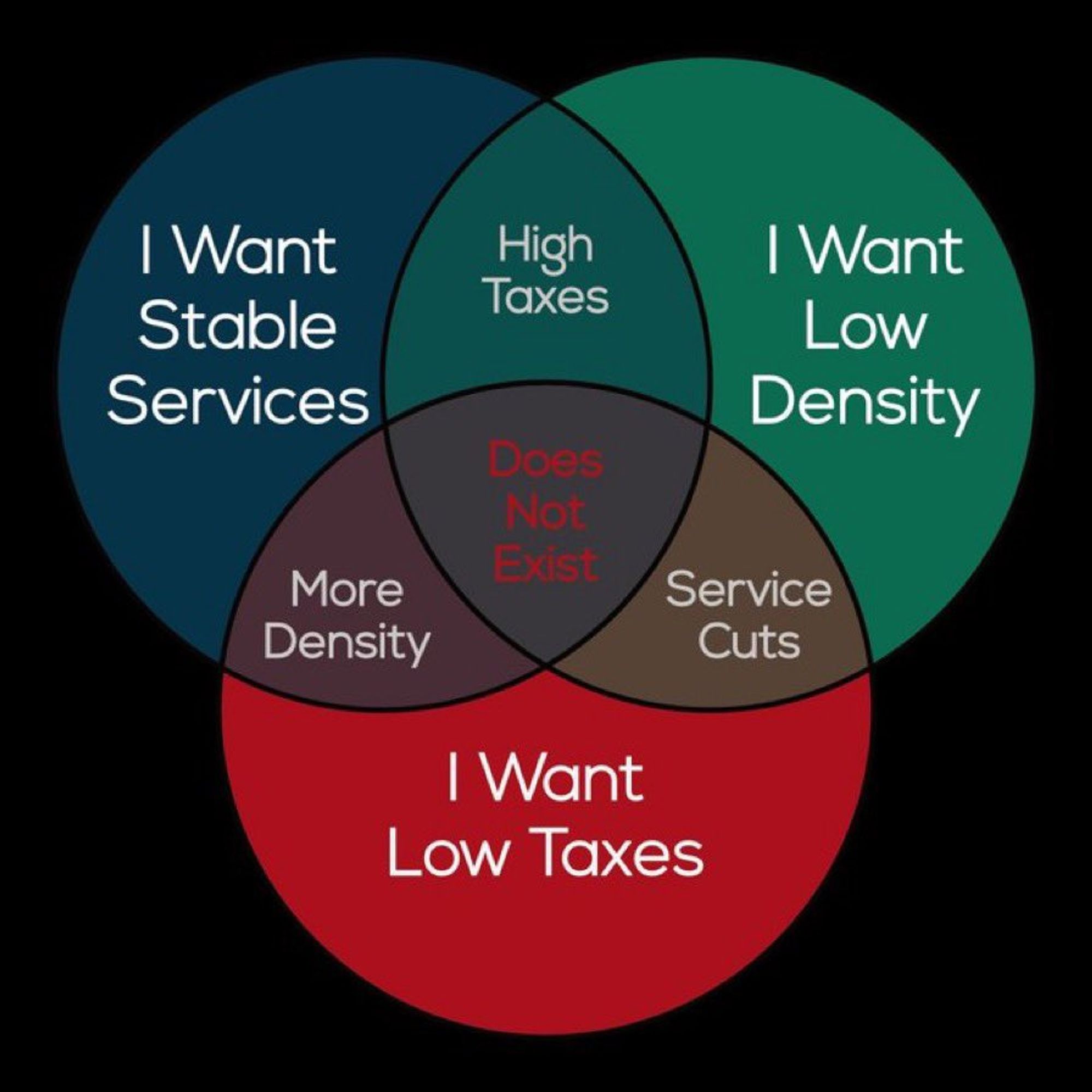 Venn diagram: stable services + low taxes + low density do not all exist together. Stable Services + low taxes needs more density. Low density+lowtaxes=service cuts. Stable services + Low density=high taxes.