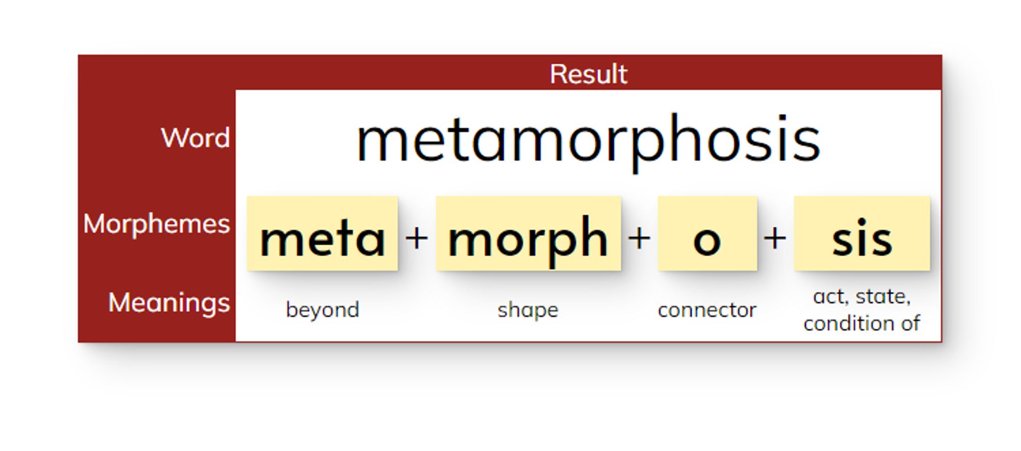 Word mapping for metamorphosis
Graphemes: m e t a m o r ph o s i s 
Phonemes: /m/ /ĕ/ /t/ /ŭ/ /m/ /ō/ /r/ /f/ /ŭ/ /s/ /ĭ/ /s/ 