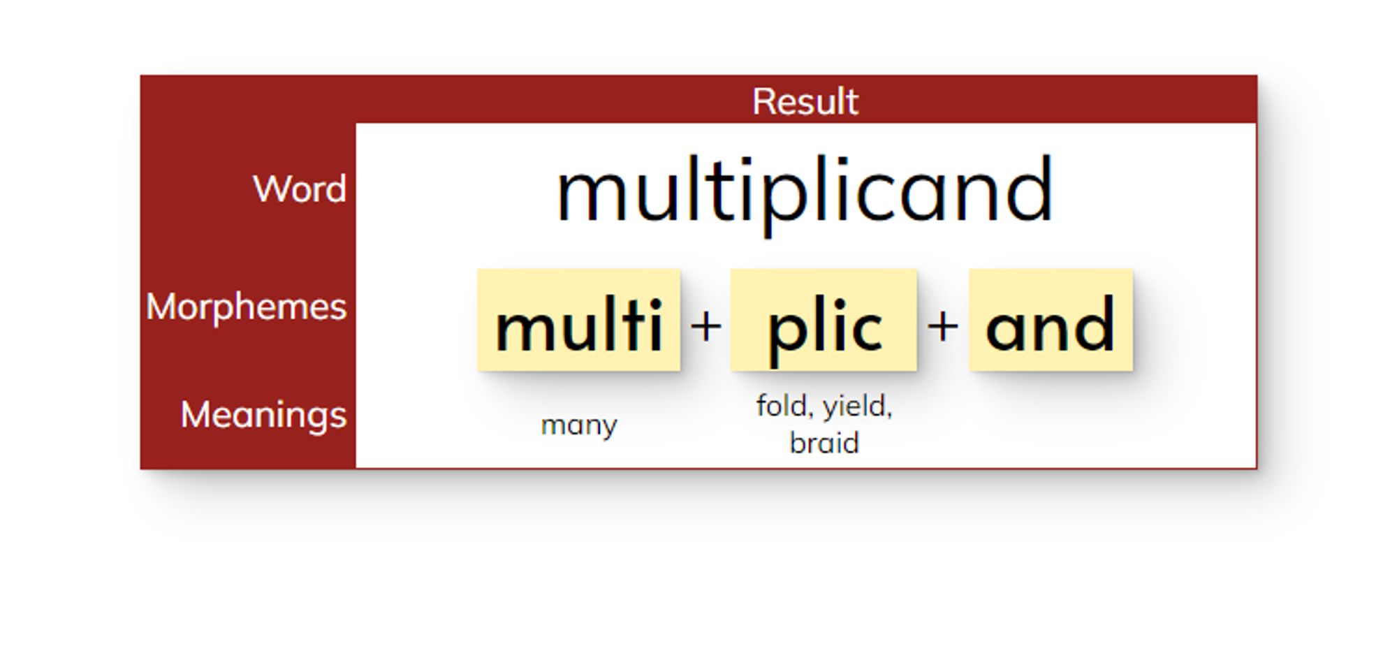 Word mapping for multiplicand
Graphemes: m u l t i p l i c a n d 
Phonemes: /m/ /ŭ/ /l/ /t/ /ĭ/ /p/ /l/ /ĭ/ /k/ /ă/ /n/ /d/ 