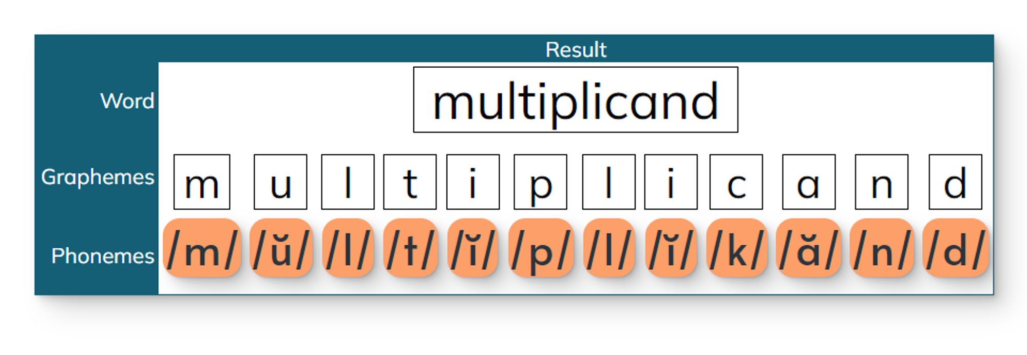 Morpheme mapping for multiplicand
multi = many 
plic = fold, yield, braid 
and1 =  