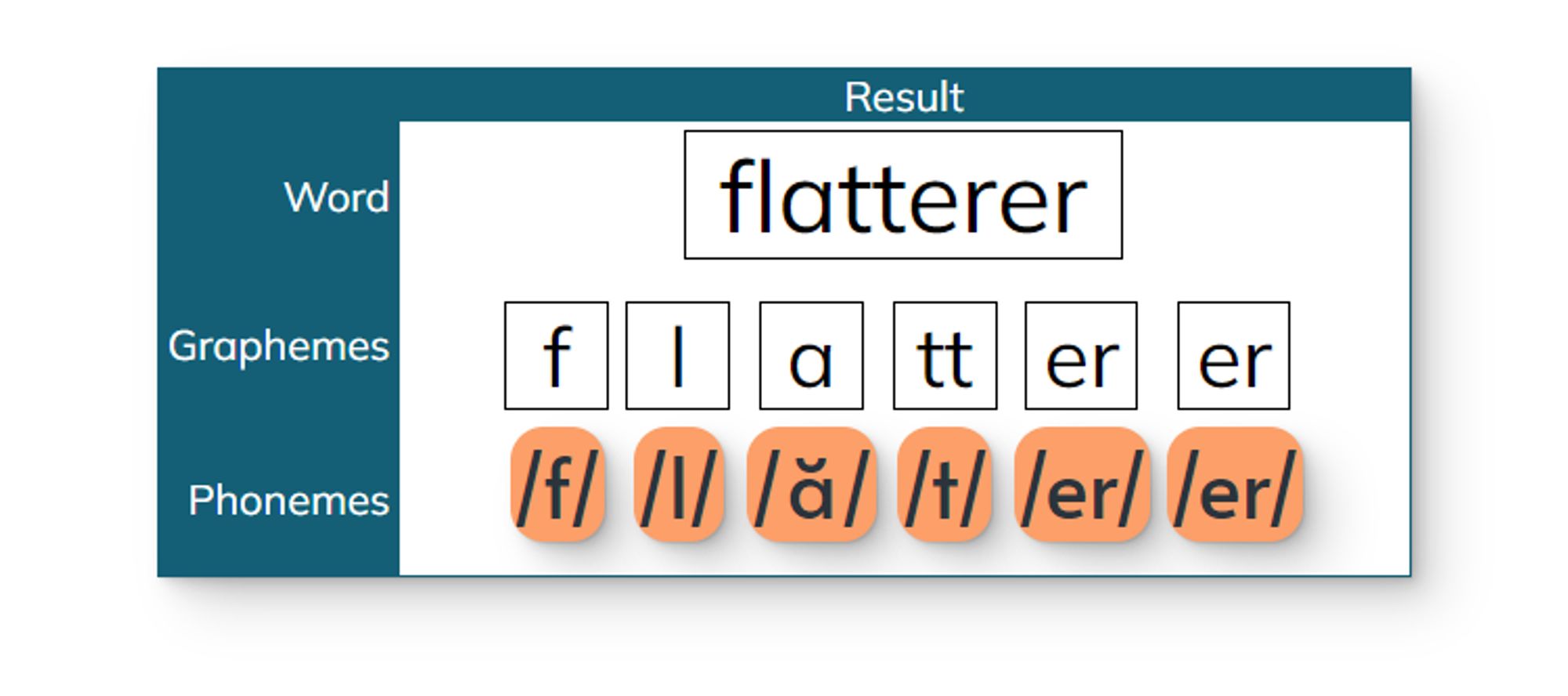 Morpheme mapping for flatterer
flatter = flatter 
er = person or thing doing action 