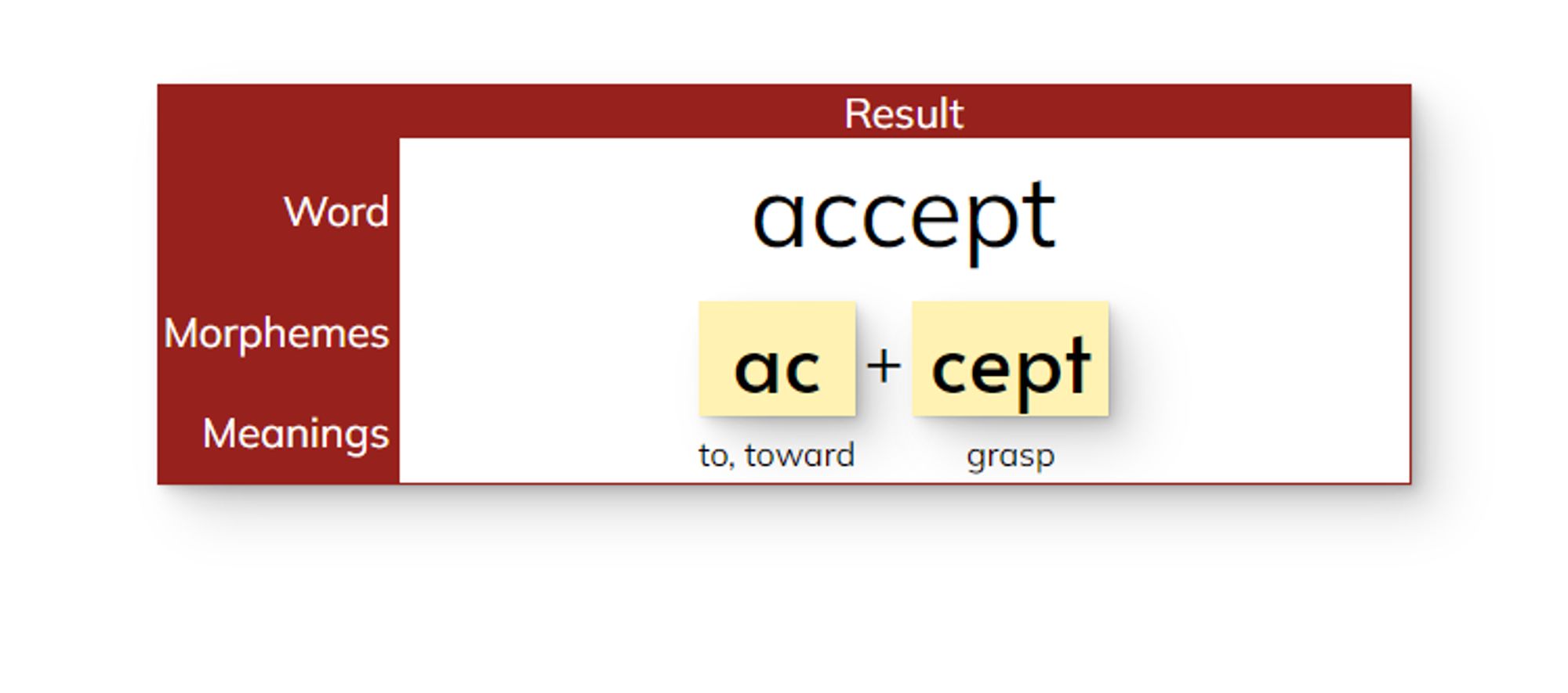 Word mapping for accept
Graphemes: a c c e p t 
Phonemes: /ă/ /k/ /s/ /ĕ/ /p/ /t/ 