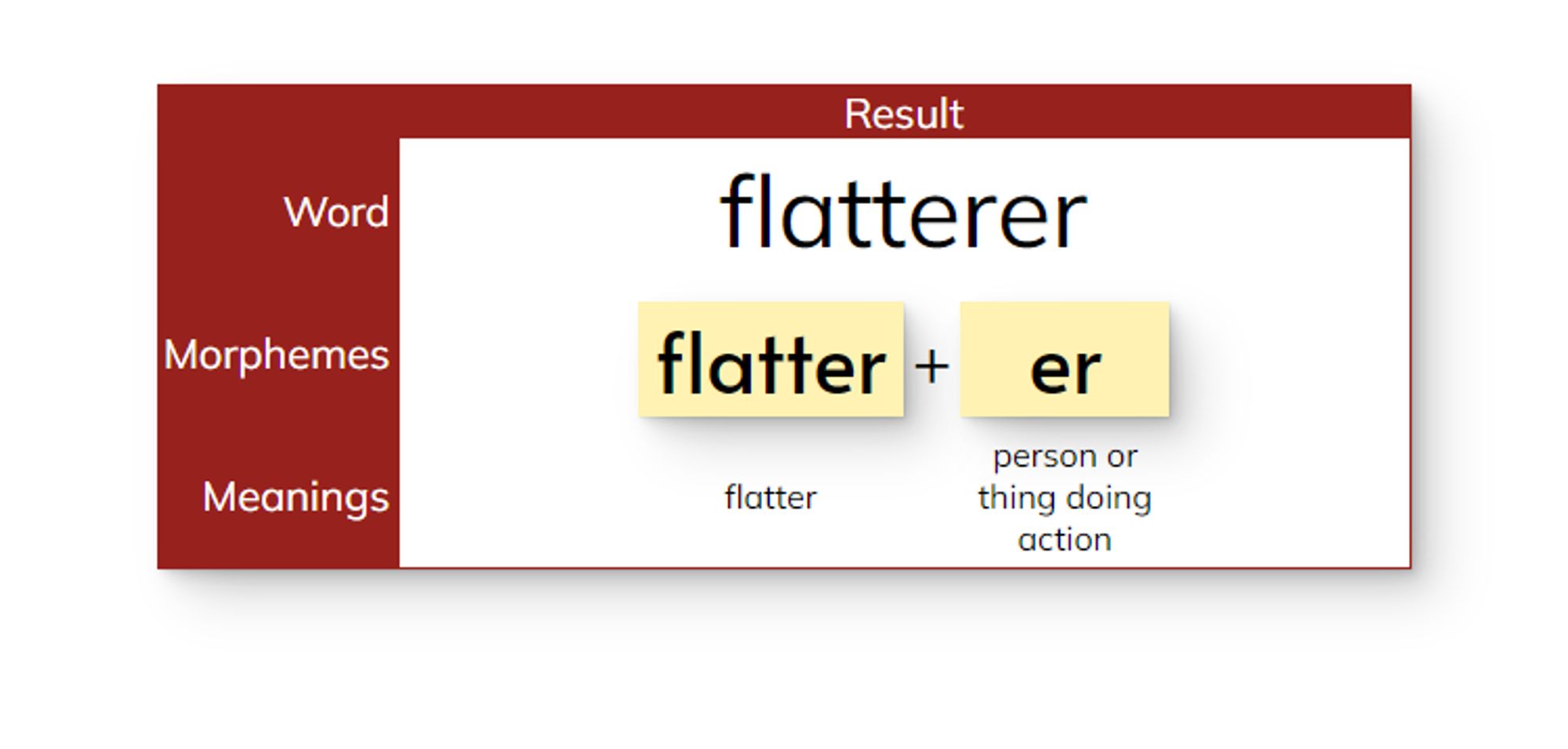 Word mapping for flatterer
Graphemes: f l a tt er er 
Phonemes: /f/ /l/ /ă/ /t/ /er/ /er/ 