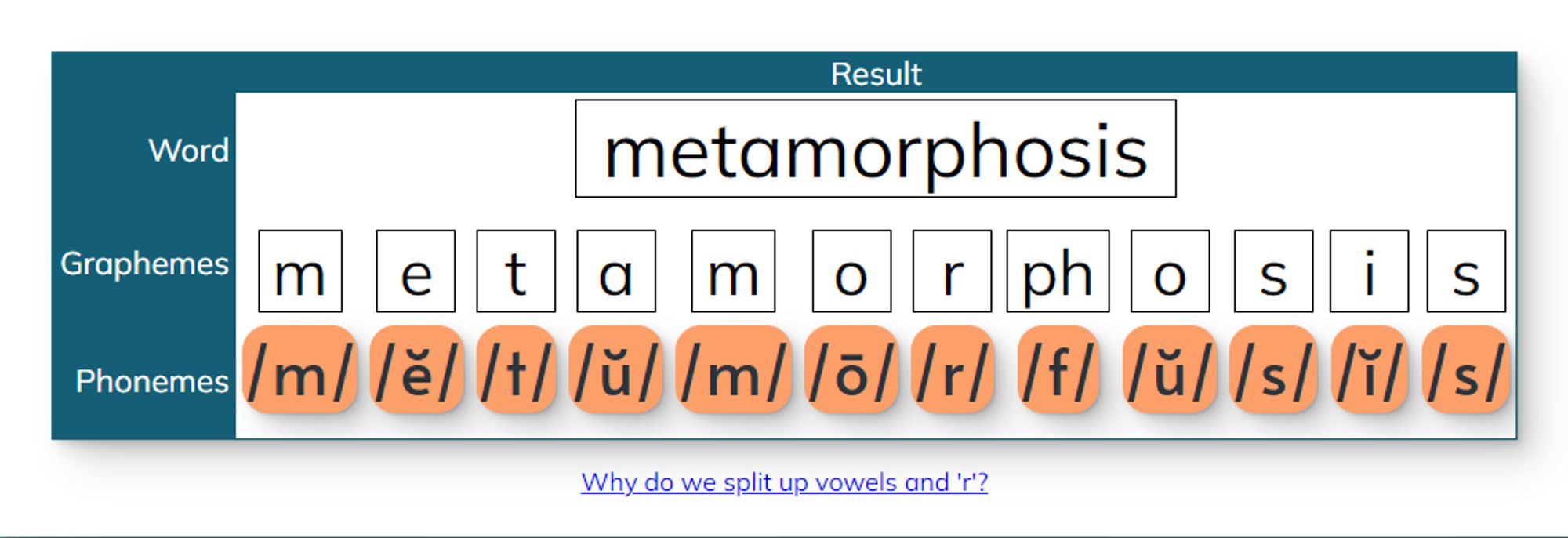 Morpheme mapping for metamorphosis
meta = beyond 
morph = shape 
4o = connector 
sis = act, state, condition of 