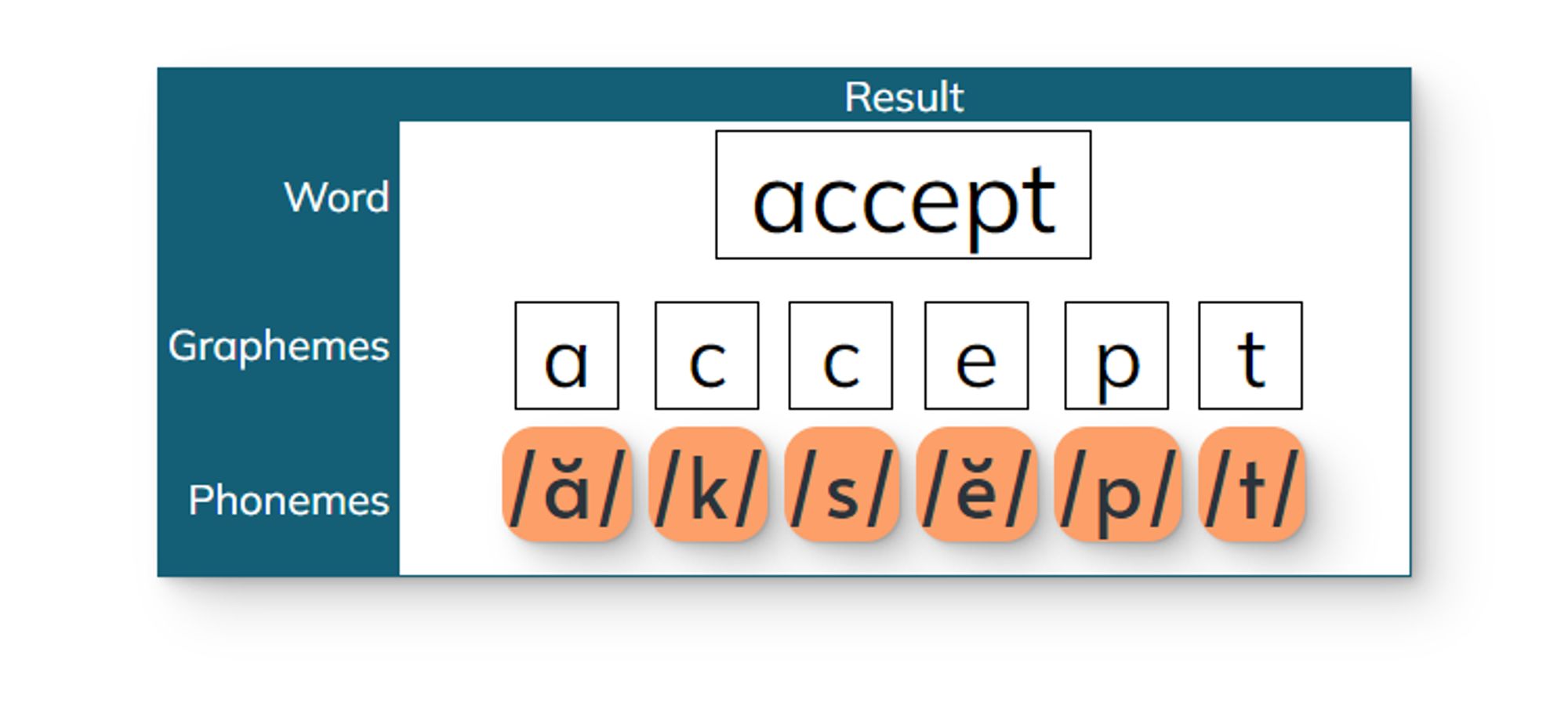 Morpheme mapping for accept
ac = to, toward 
cept = grasp 