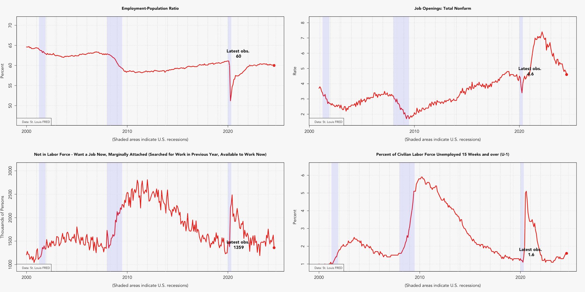 US.Unemployment.EmploymentToPopulation.png