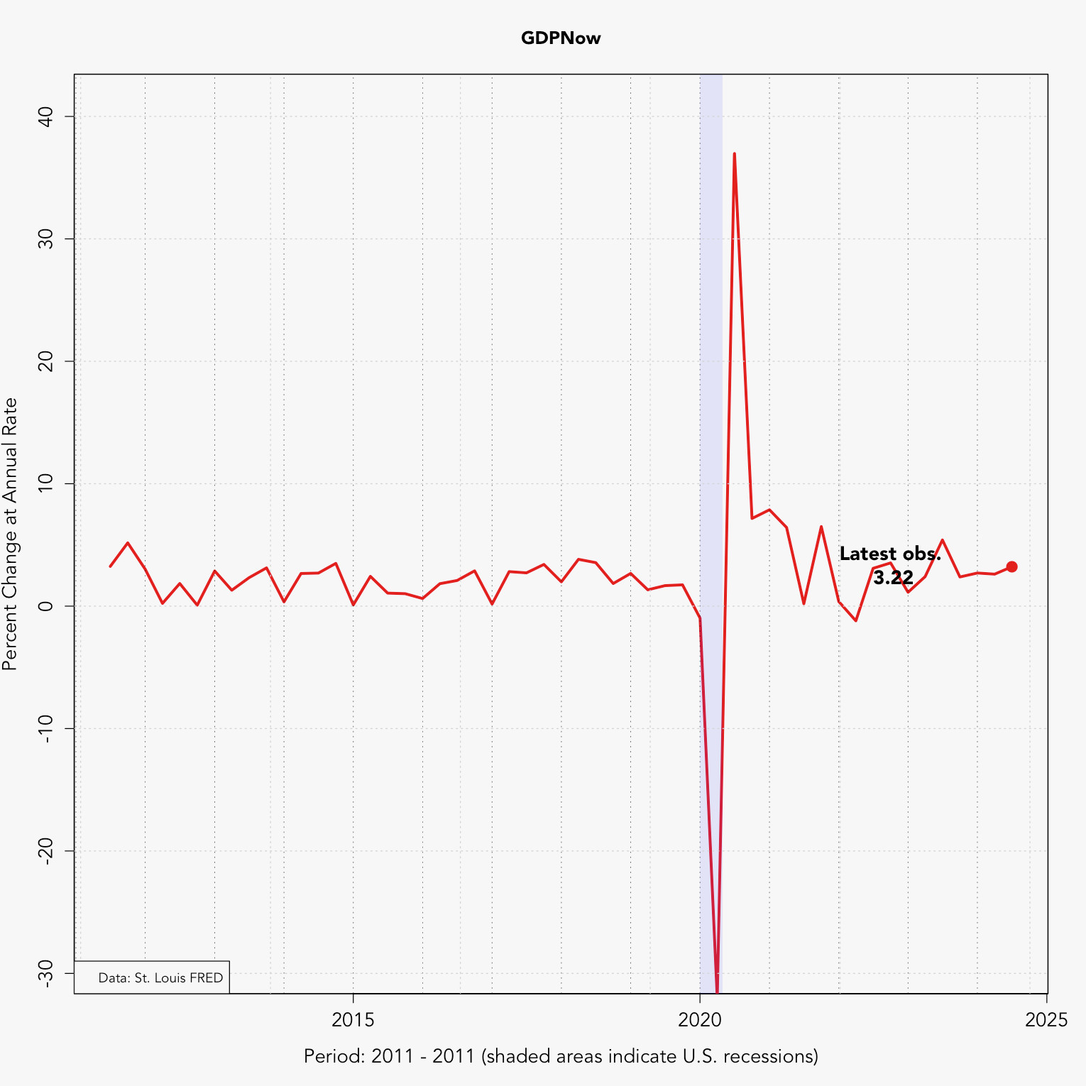 US.Activity.GDPNow.png