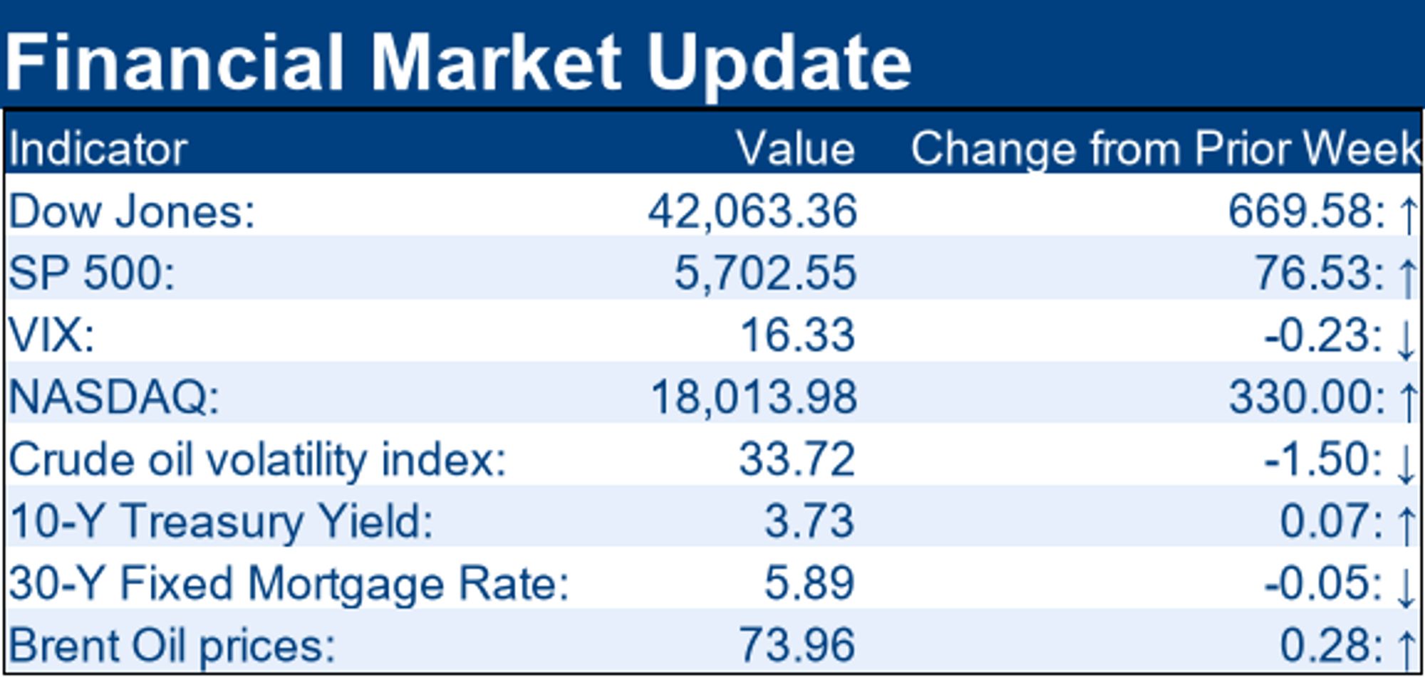 Financial Market Update