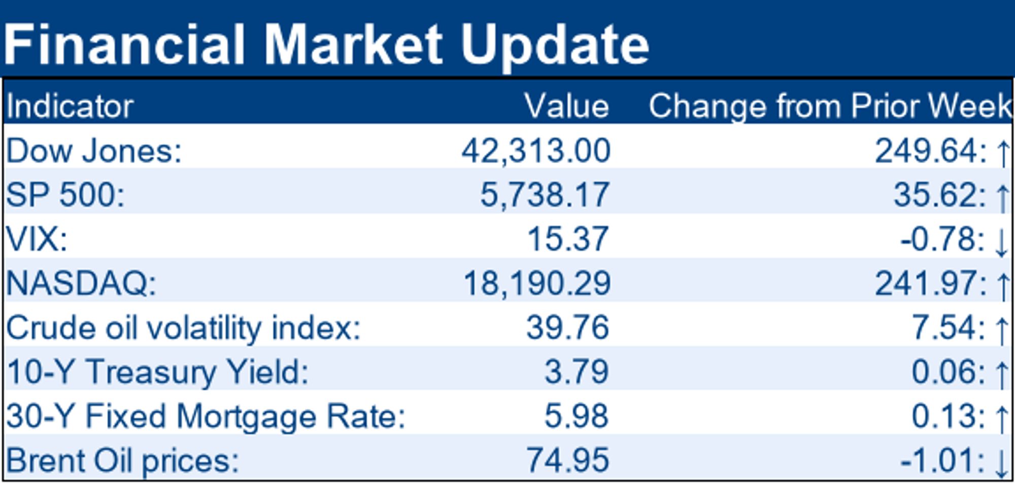 Financial Market Update