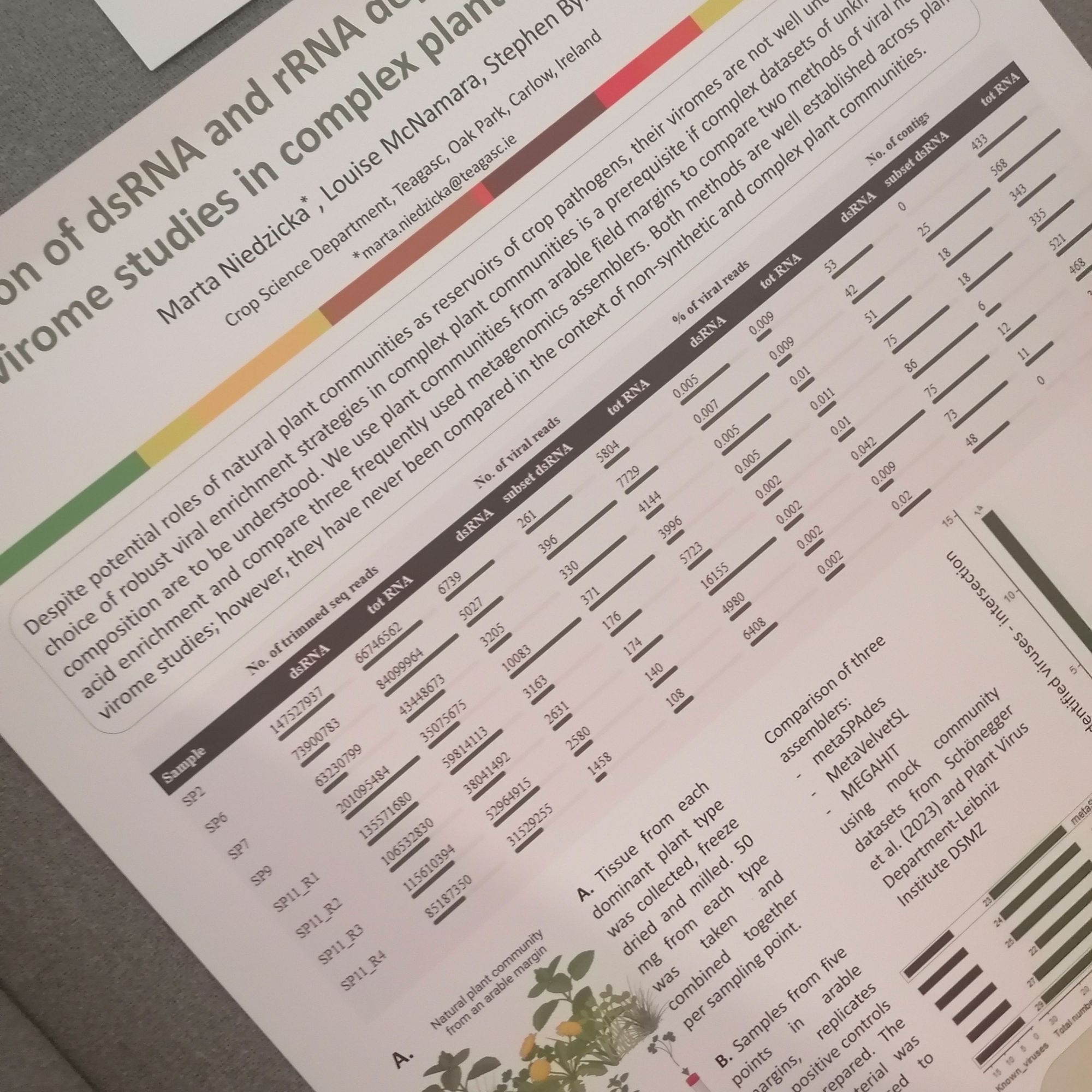 A fragment of a conference poster on viral enrichment methods comparison