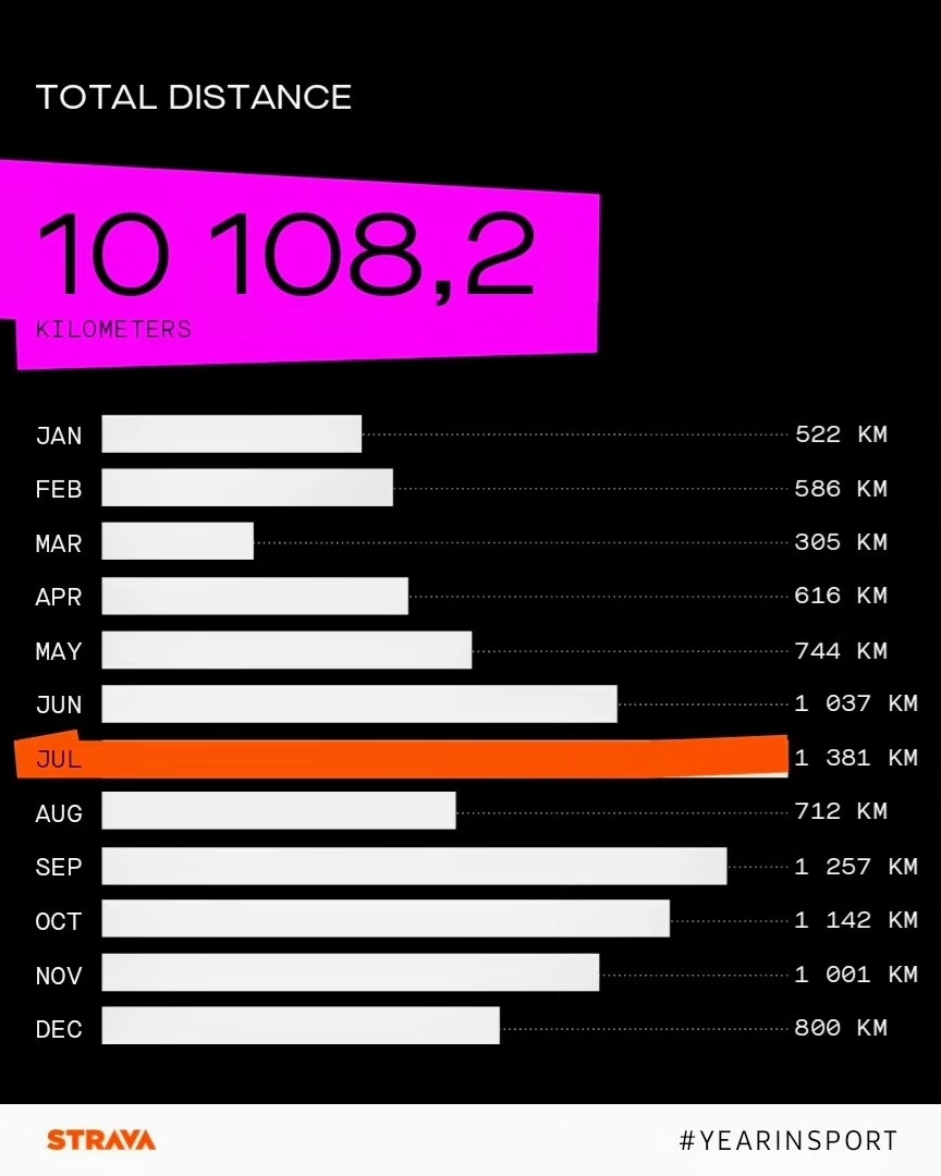 Strava Year in Sports 2023 monthly distances