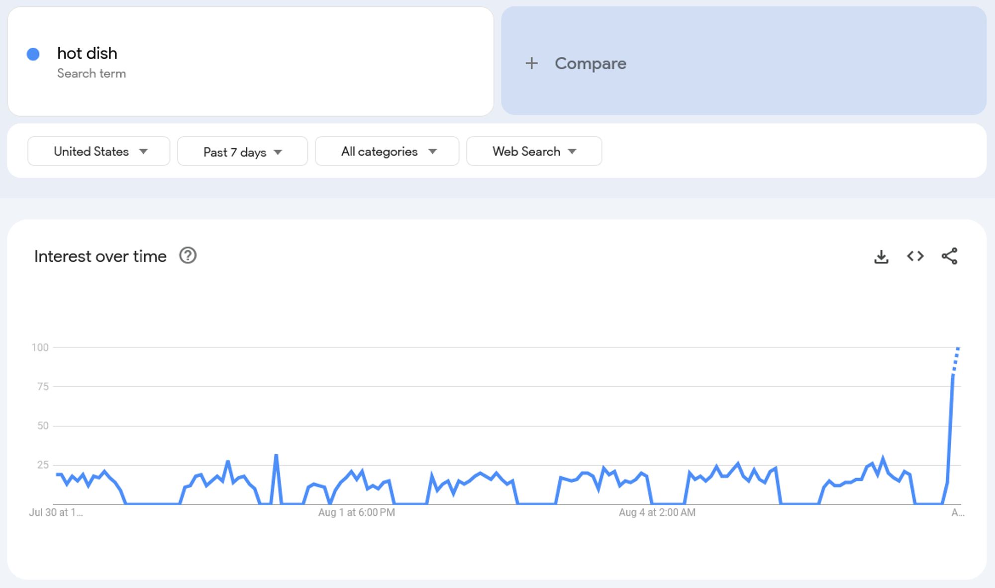 Google search trend analytics for 'hot dish' showing a surge in the last 24 hours.