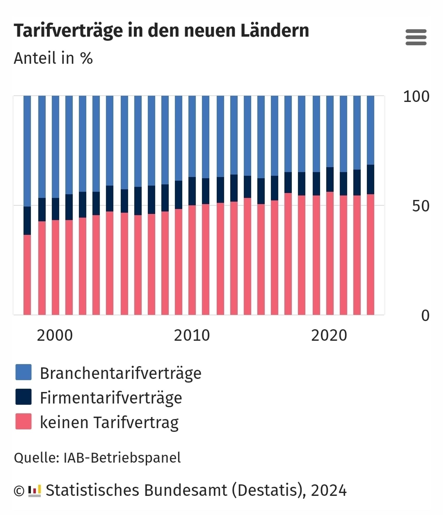 Grafik Rückgang der Tarifbindung in Ostdeutschland seit 2000 von ca 60% auf ca. 40% 2023