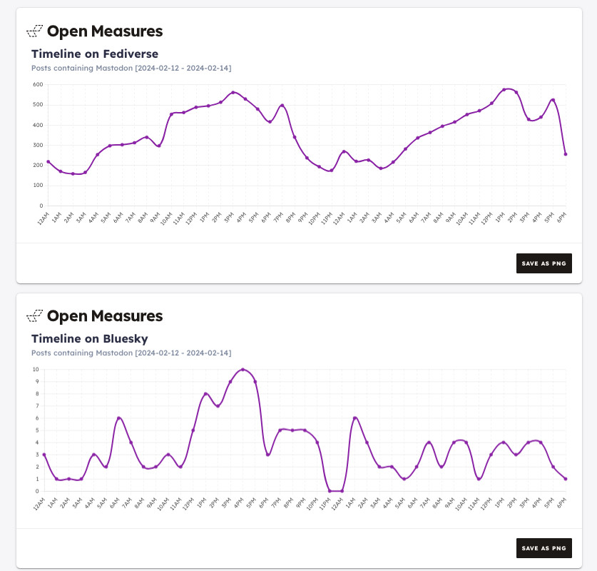 The same query but flipped — the Fediverse endlessly talks about Mastodon but Bluesky? Not so much.