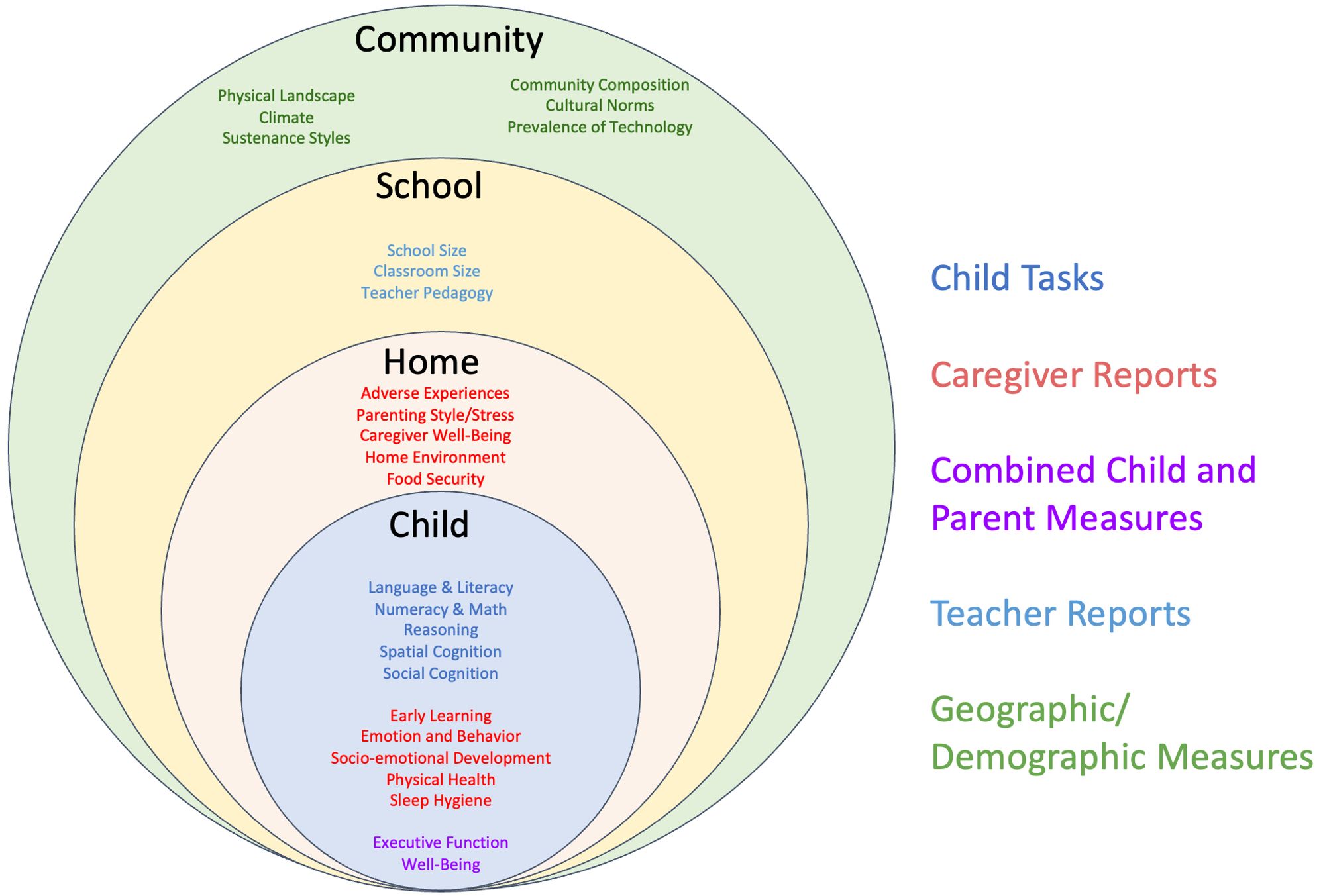 Diagram of overlapping contexts being measured in LEVANTE.