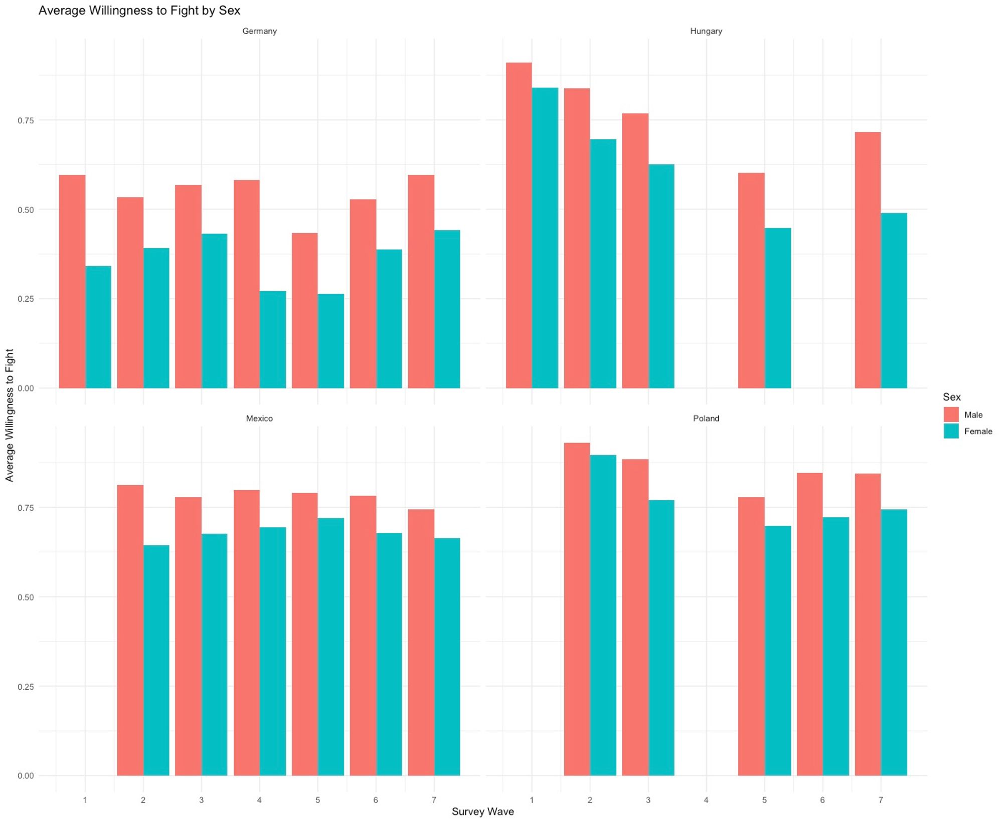 There are four country facet plots, which each show barplots depicting the average willingness to fight per country and year. The countries are: Germany, Hungary, Mexico, Poland. For each country it is notable that in most years, the average willingness to fight for female respondents is lower than for males.