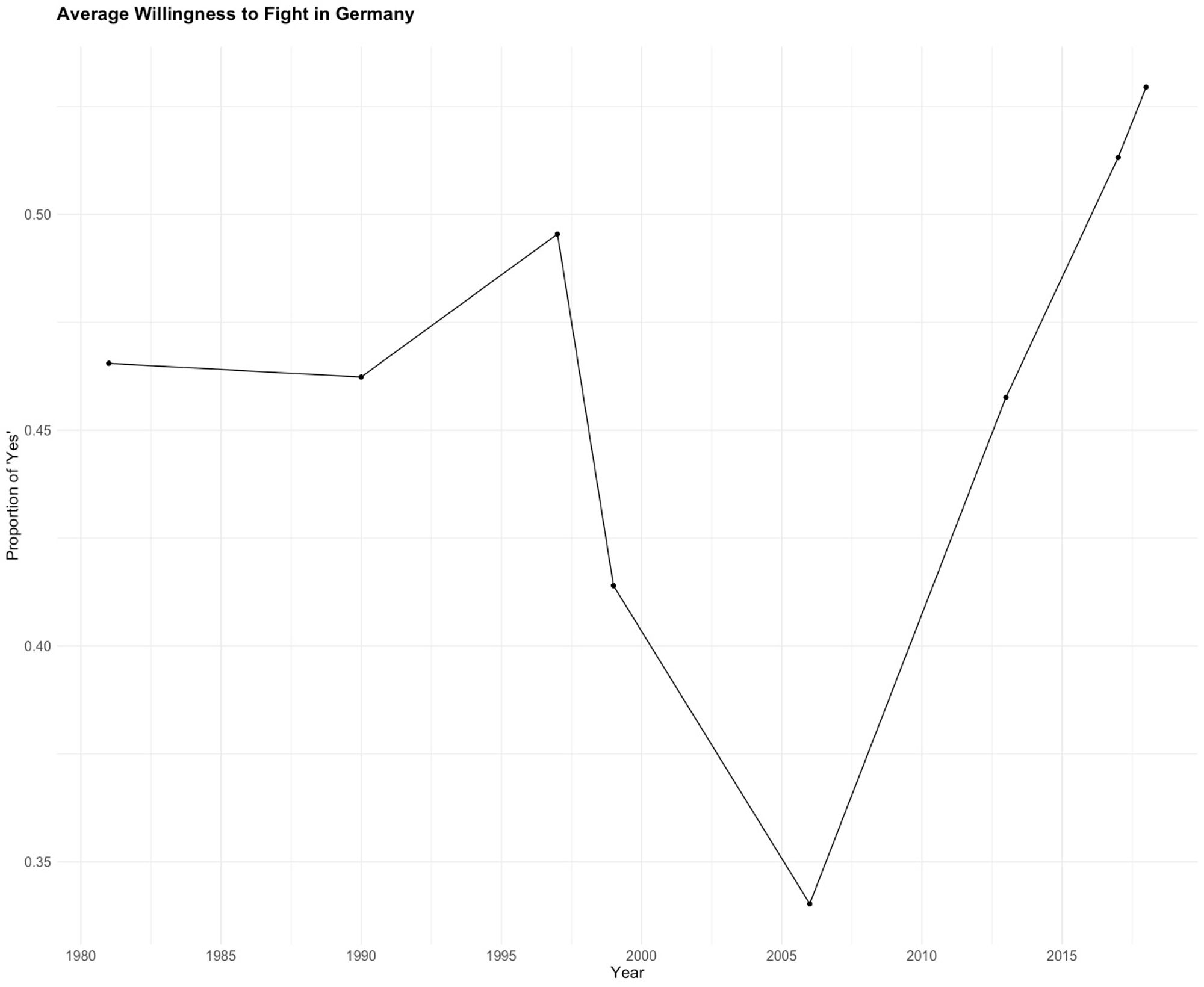 Line plot showing the development of Germans responding "Yes" to the willingness to fight question over time, starting in 1980. There is a sharp decrease around the mid-2000s and a subsequent steep increase since 2015