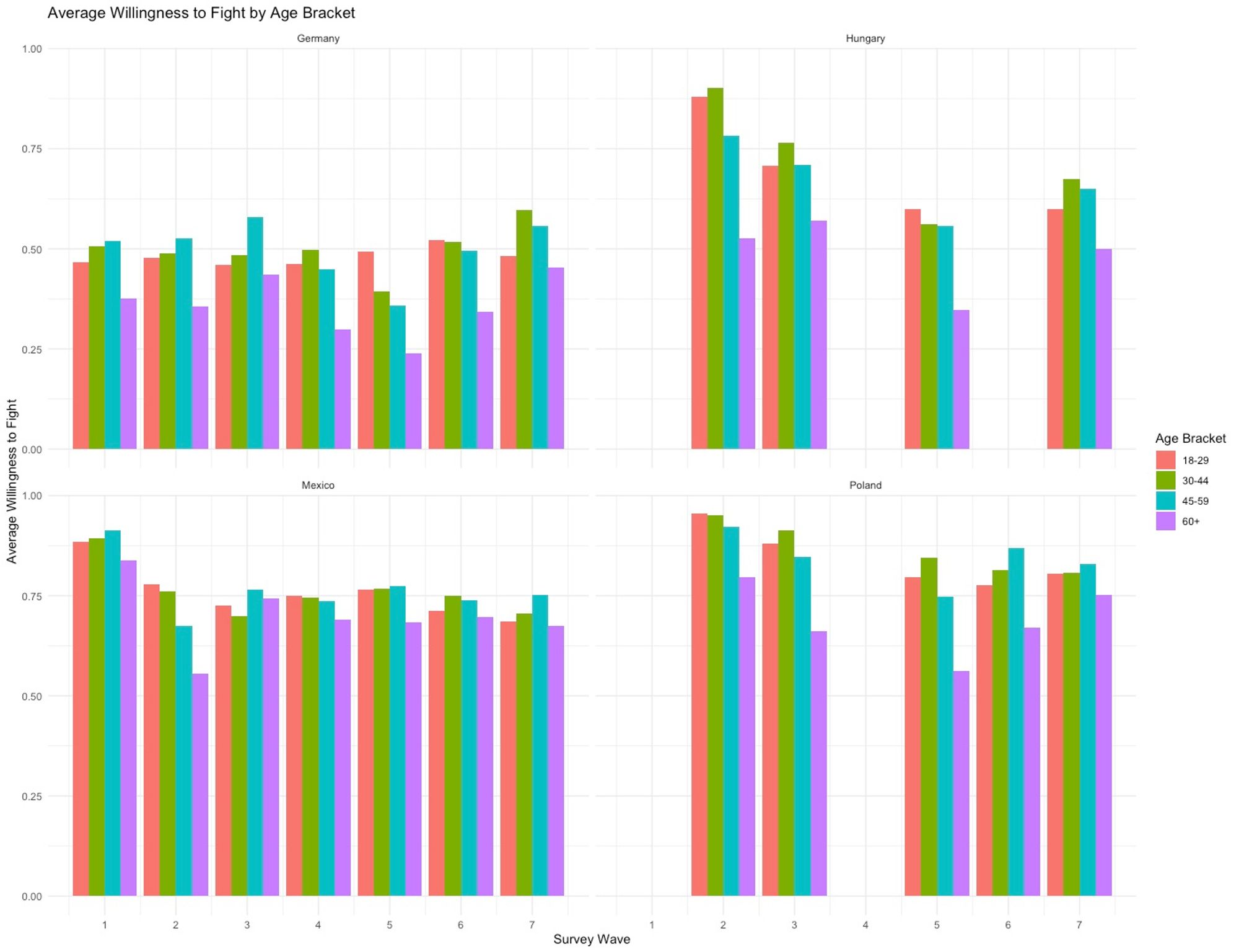 There are four country facet plots, which each show barplots depicting the average willingness to fight per country and year. The countries are: Germany, Hungary, Mexico, Poland. For each country it is notable that in most years, the average willingness to fight for people 60 or older is lower than for other groups