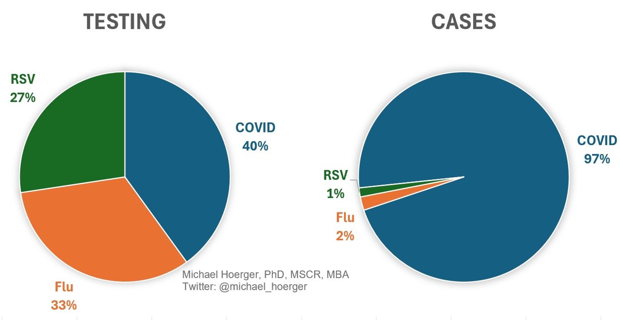 Testing during summer Covid wave in the US.

27% RSV
33% Flu
40% Covid

Cases resulting from those tests

1% RSV
2% Flu
97% Covid